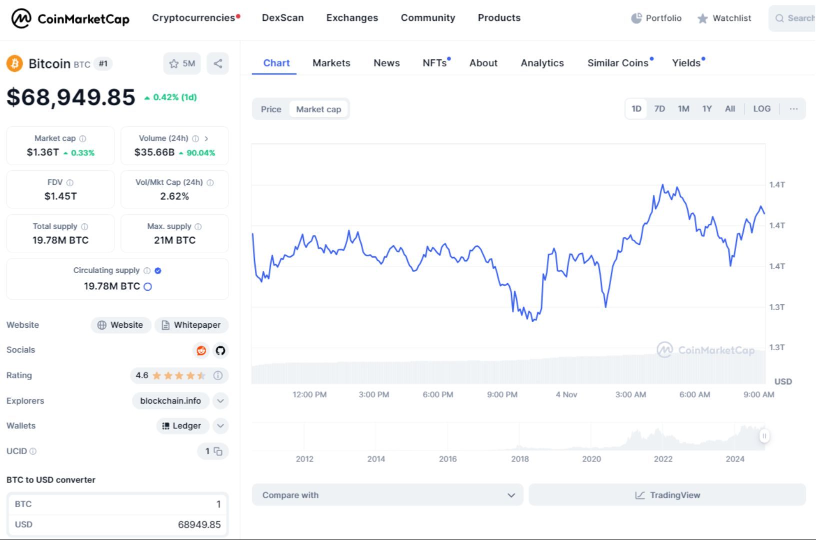 giá bitcoin hôm nay 04 11 2024 2