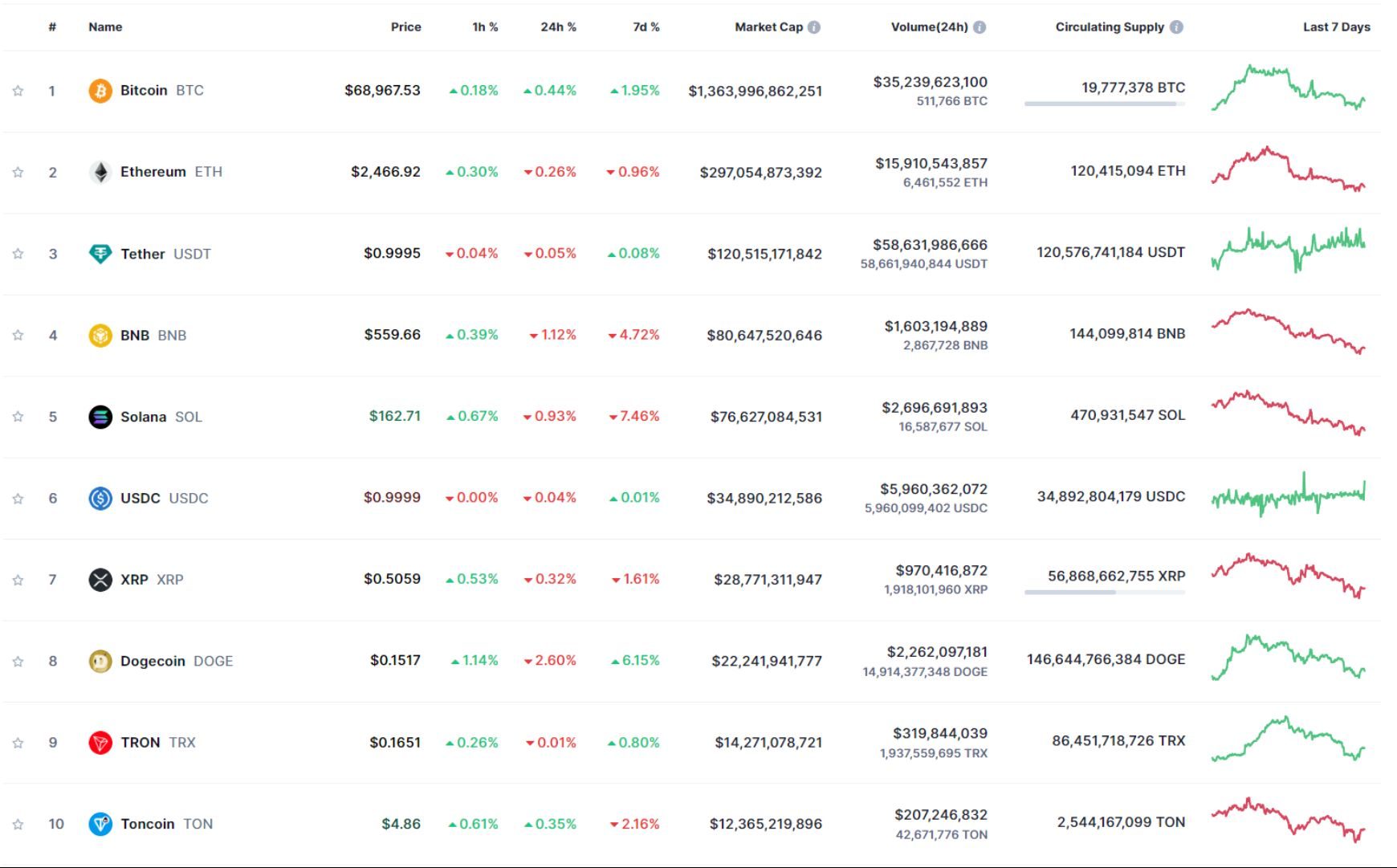 giá bitcoin hôm nay 04 11 2024 3
