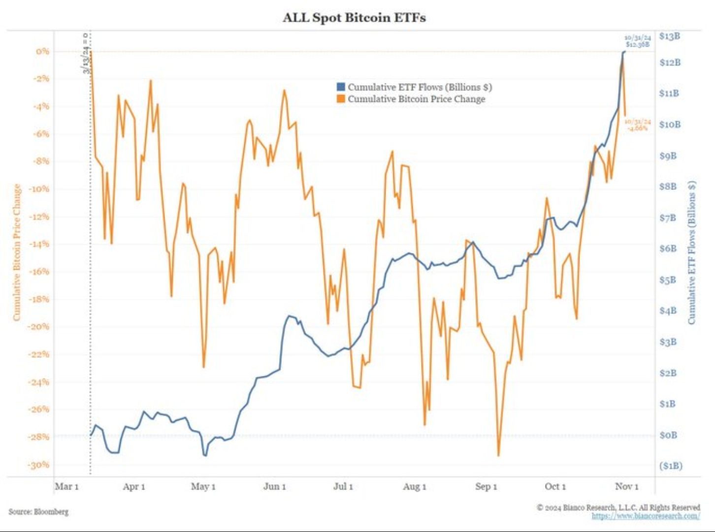 giá bitcoin hôm nay 04 11 2024 4