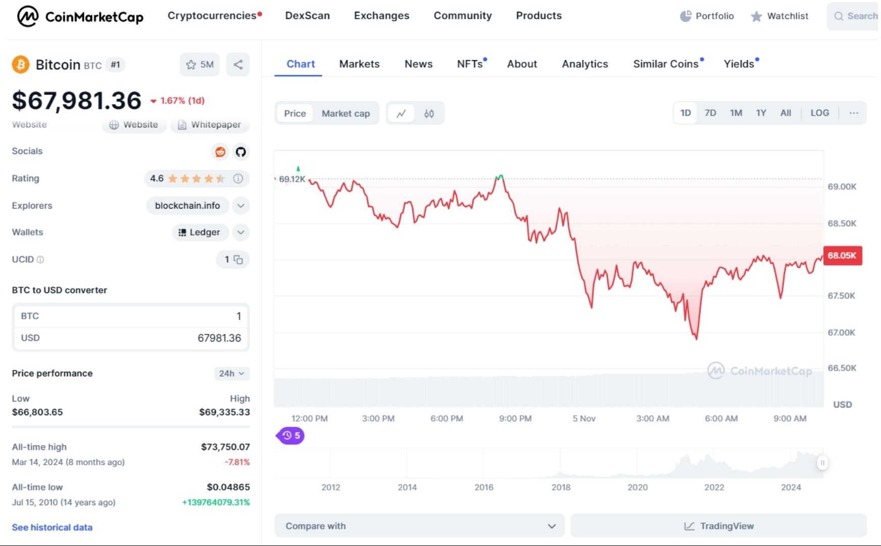 giá bitcoin hôm nay 05 11 2024 1
