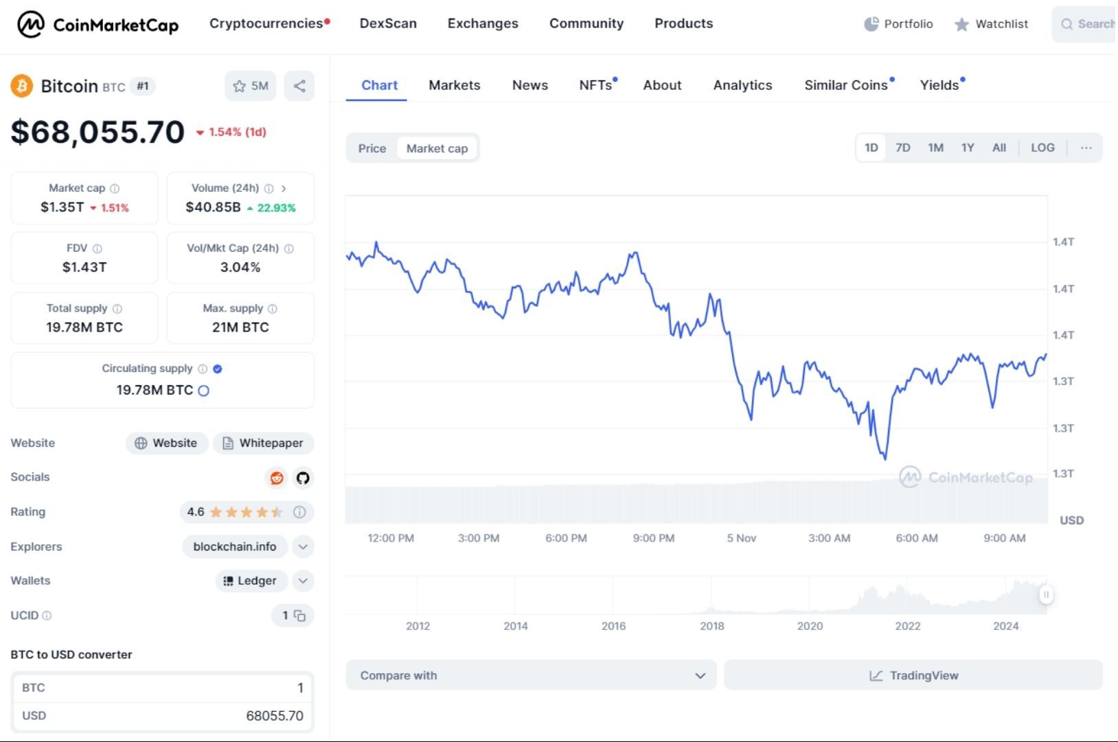 giá bitcoin hôm nay 05 11 2024 2