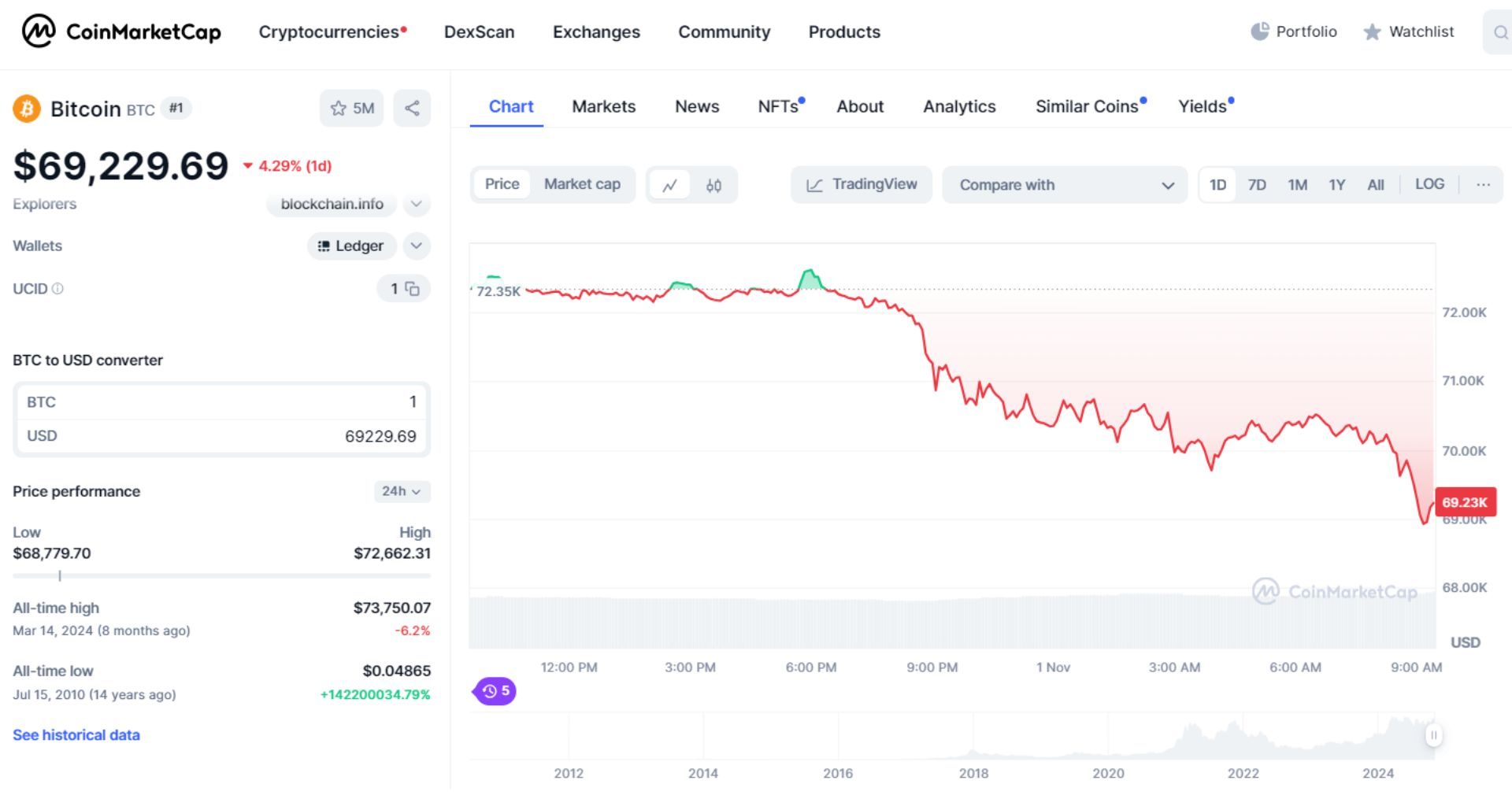 giá bitcoin hôm nay 1 11 2024 1