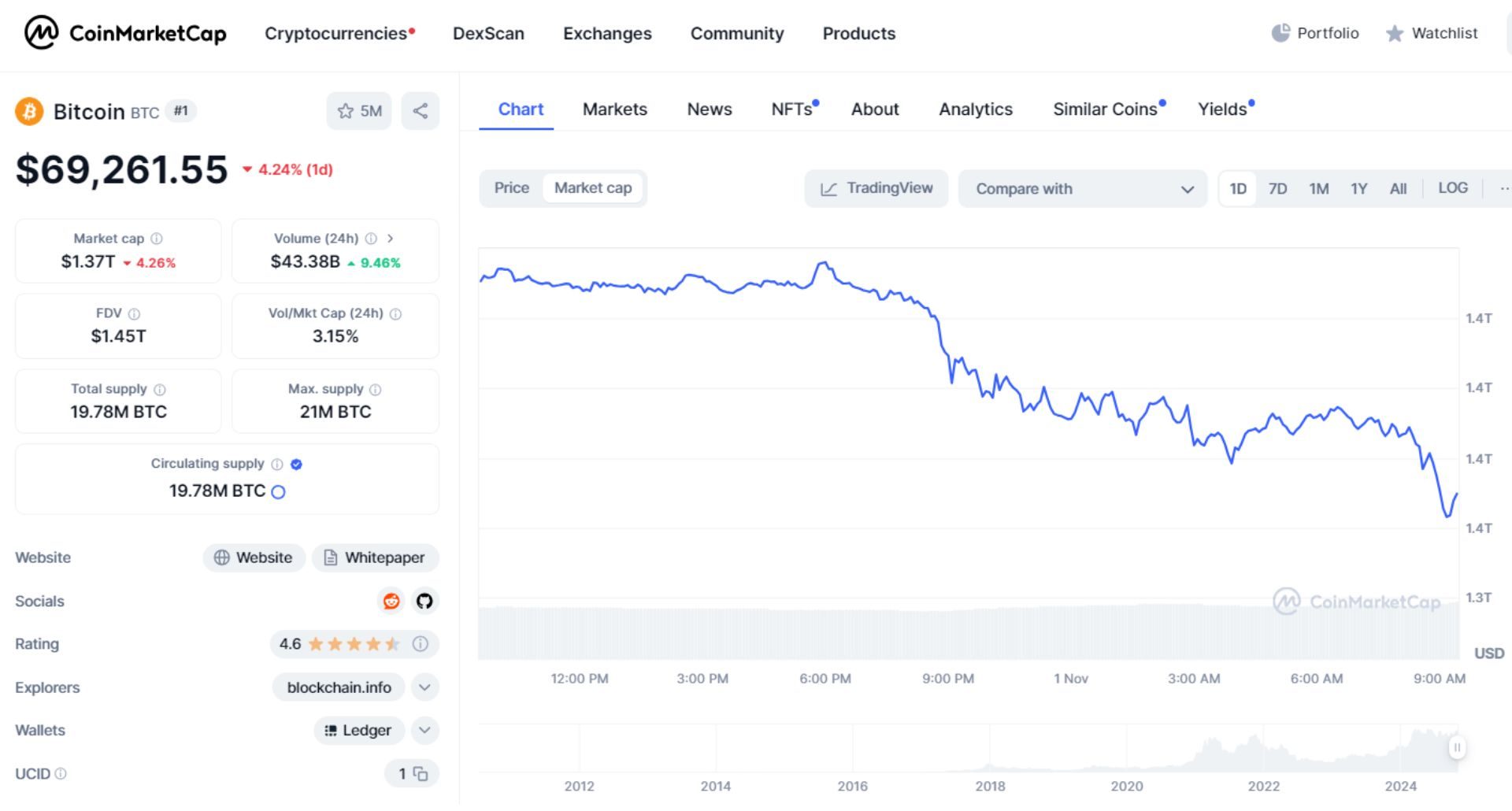 giá bitcoin hôm nay 1 11 2024 2