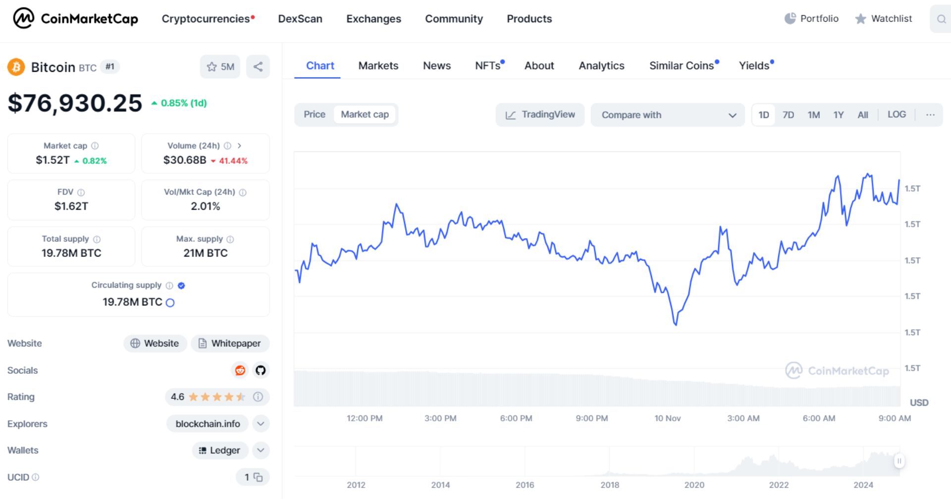giá bitcoin hôm nay 10 11 2024 2