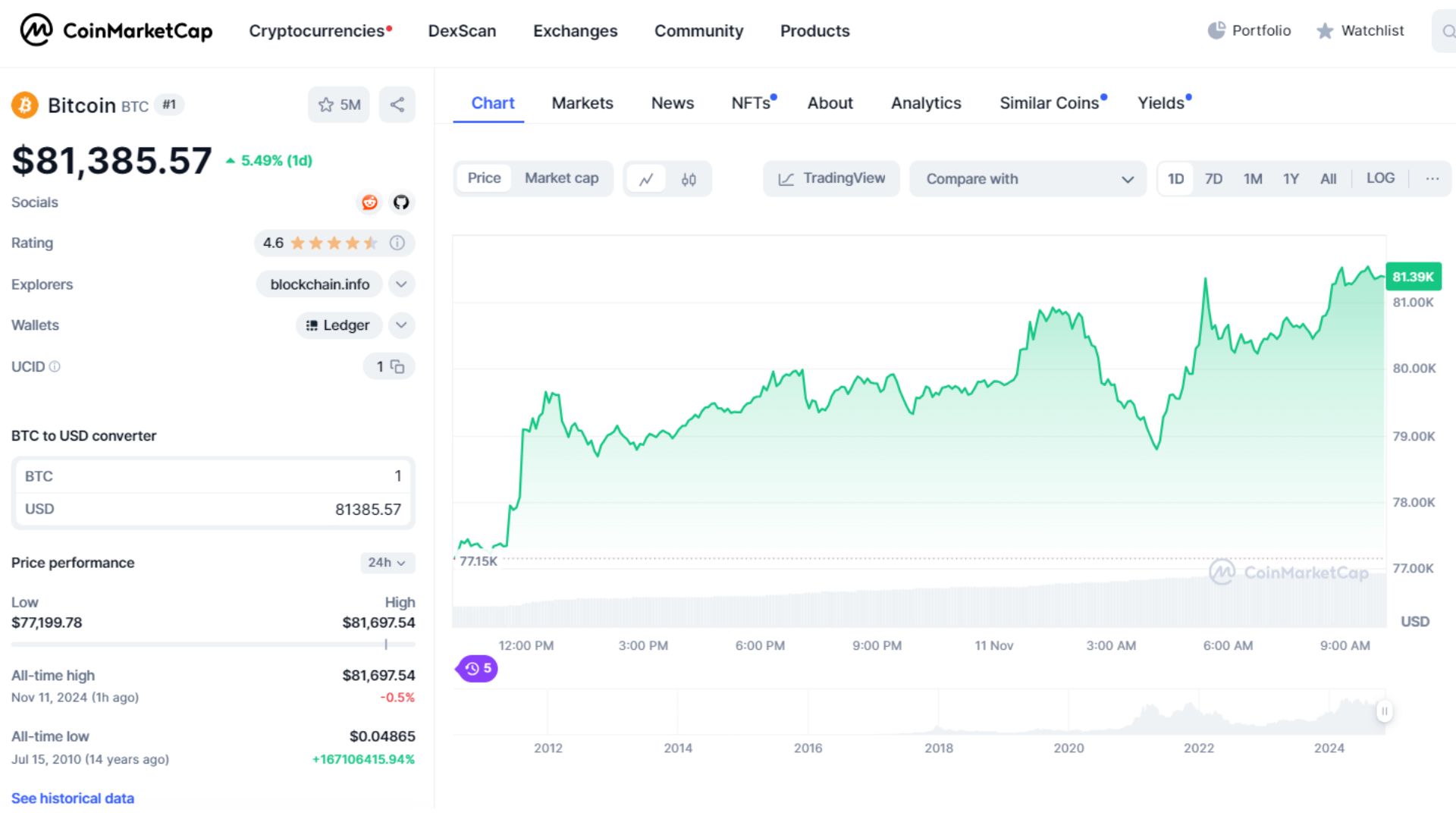 giá bitcoin hôm nay 11 11 2024 1