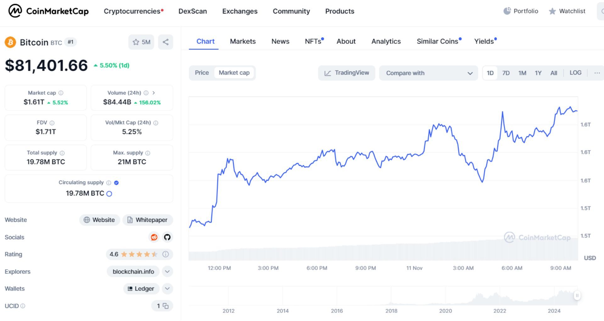 giá bitcoin hôm nay 11 11 2024 2