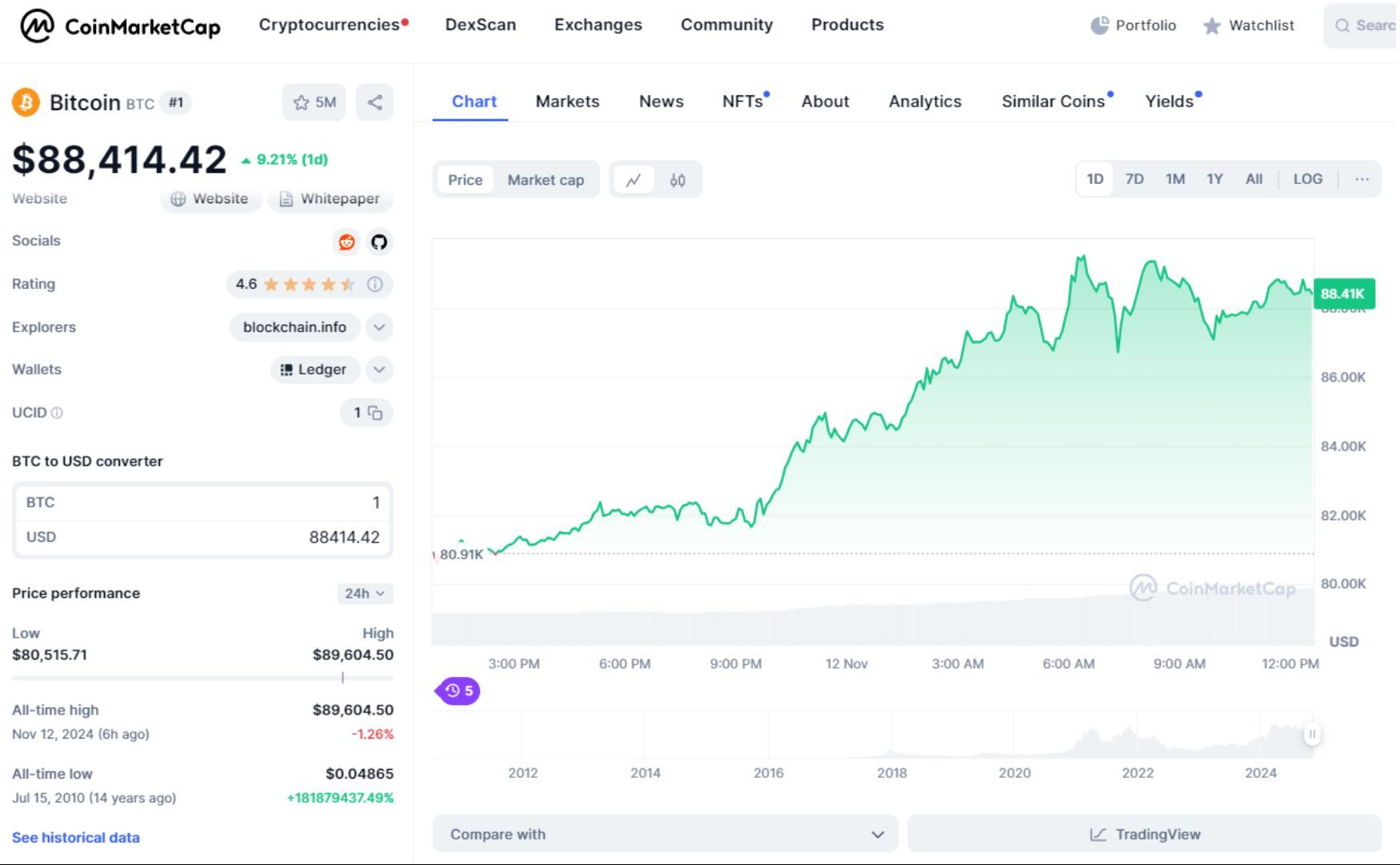 giá bitcoin hôm nay 12 11 2024 1