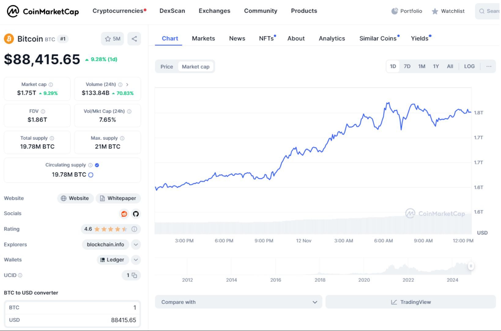 giá bitcoin hôm nay 12 11 2024 2