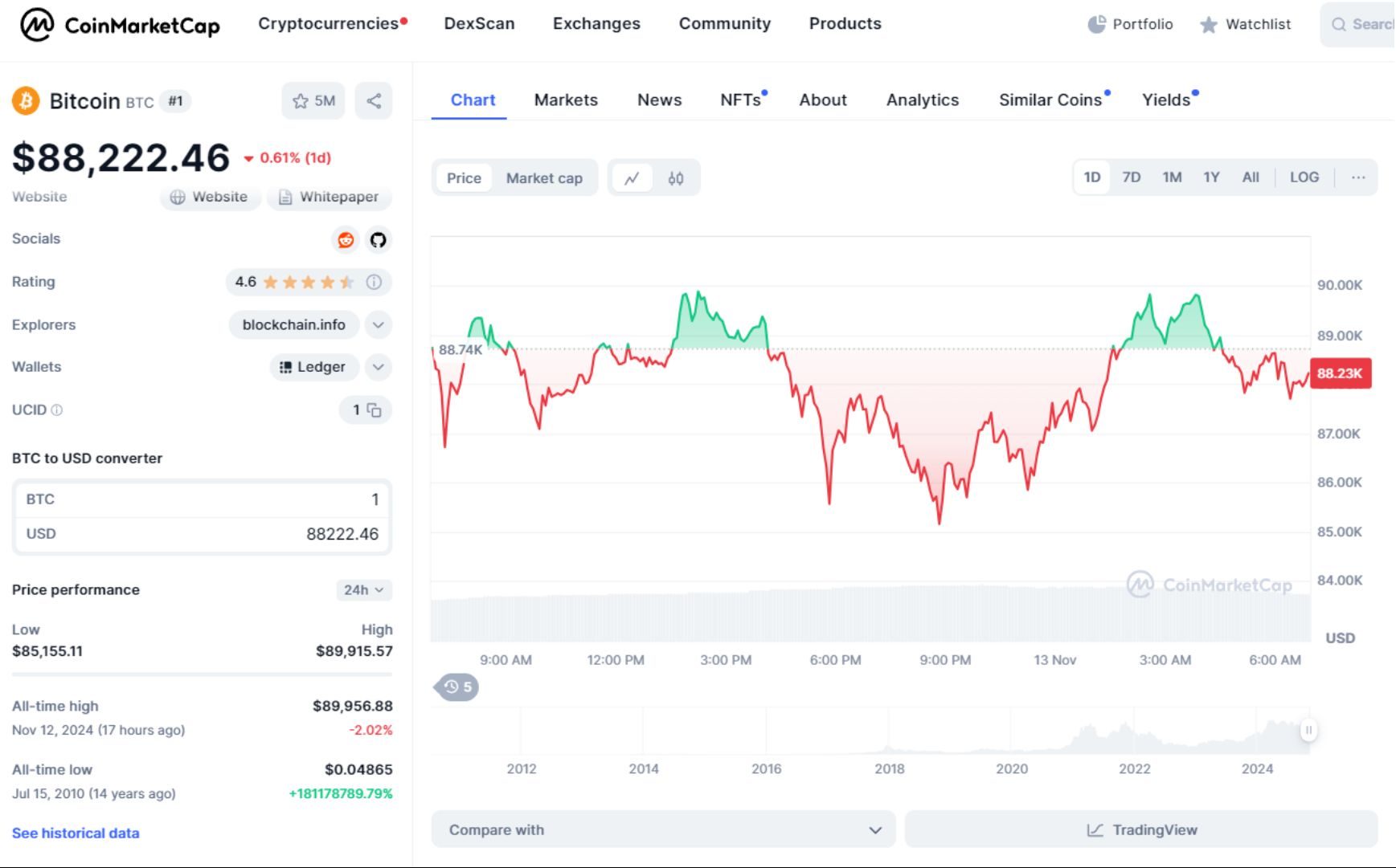 giá bitcoin hôm nay 13 11 2024 1