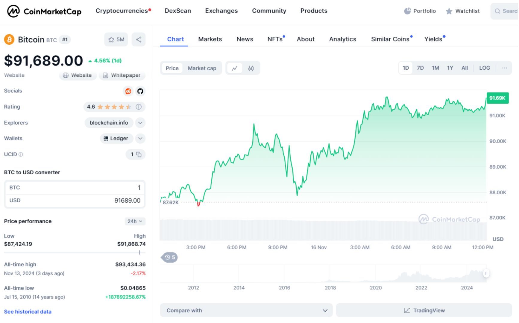 giá bitcoin hôm nay 16 11 2024 1