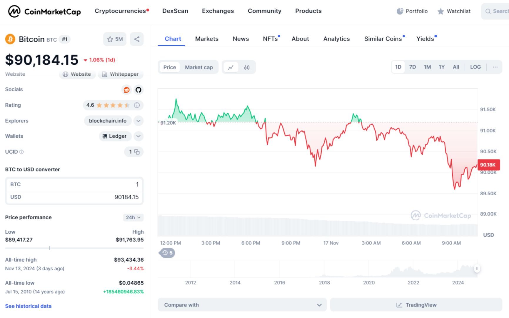 giá bitcoin hôm nay 17 11 2024 1