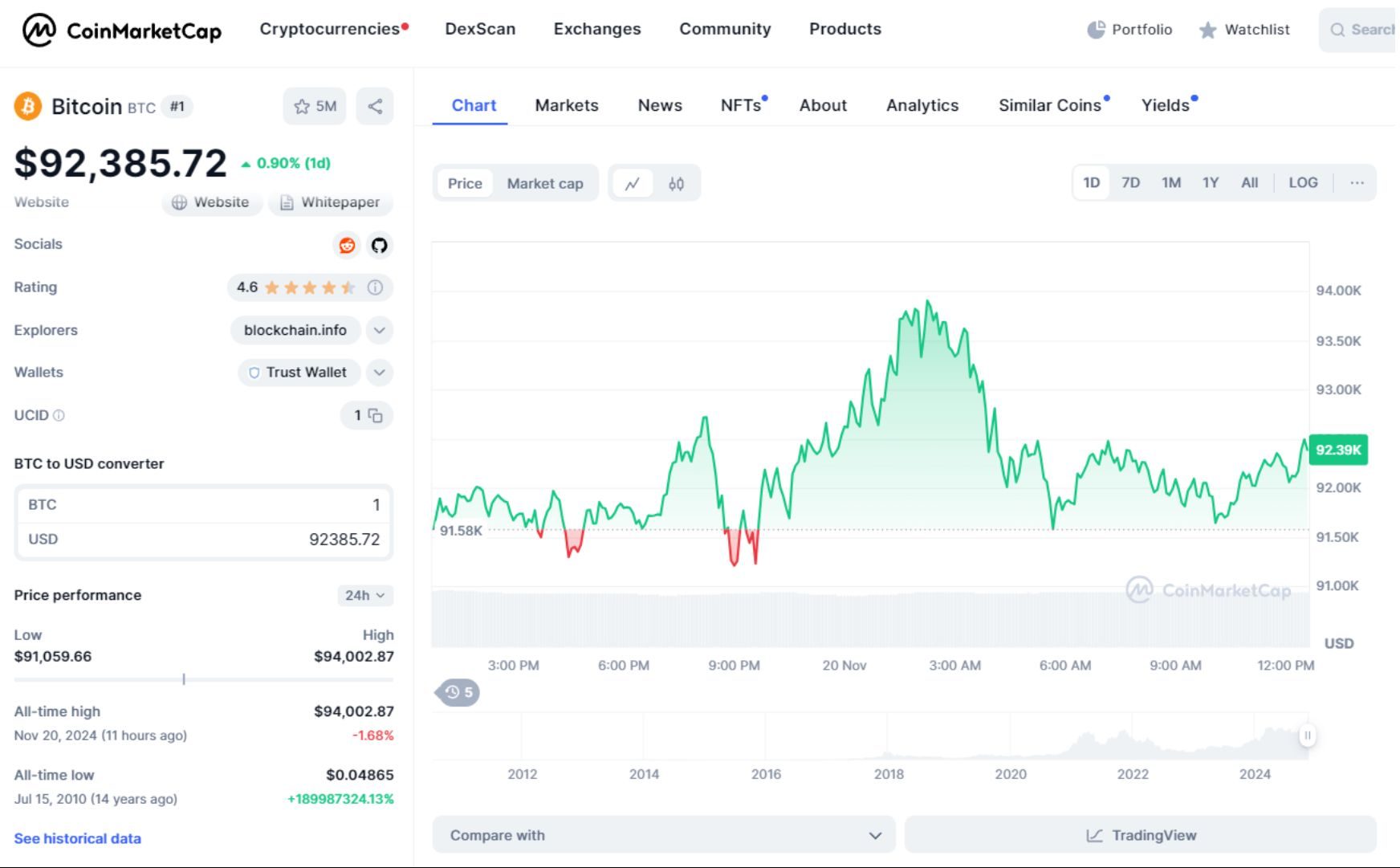 giá bitcoin hôm nay 20 11 2024 1