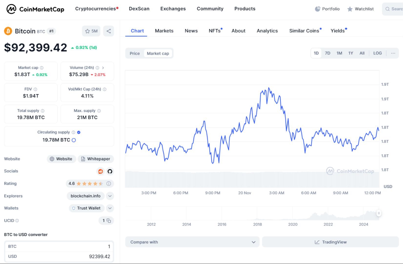 giá bitcoin hôm nay 20 11 2024 2