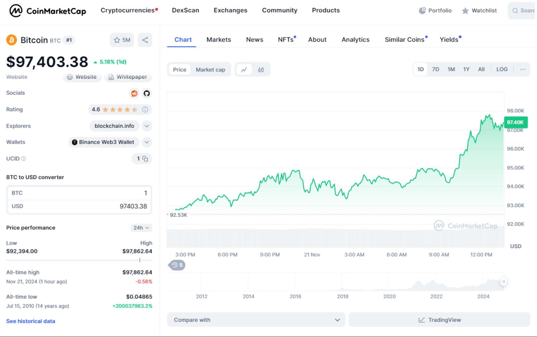 giá bitcoin hôm nay 21 11 2024 1