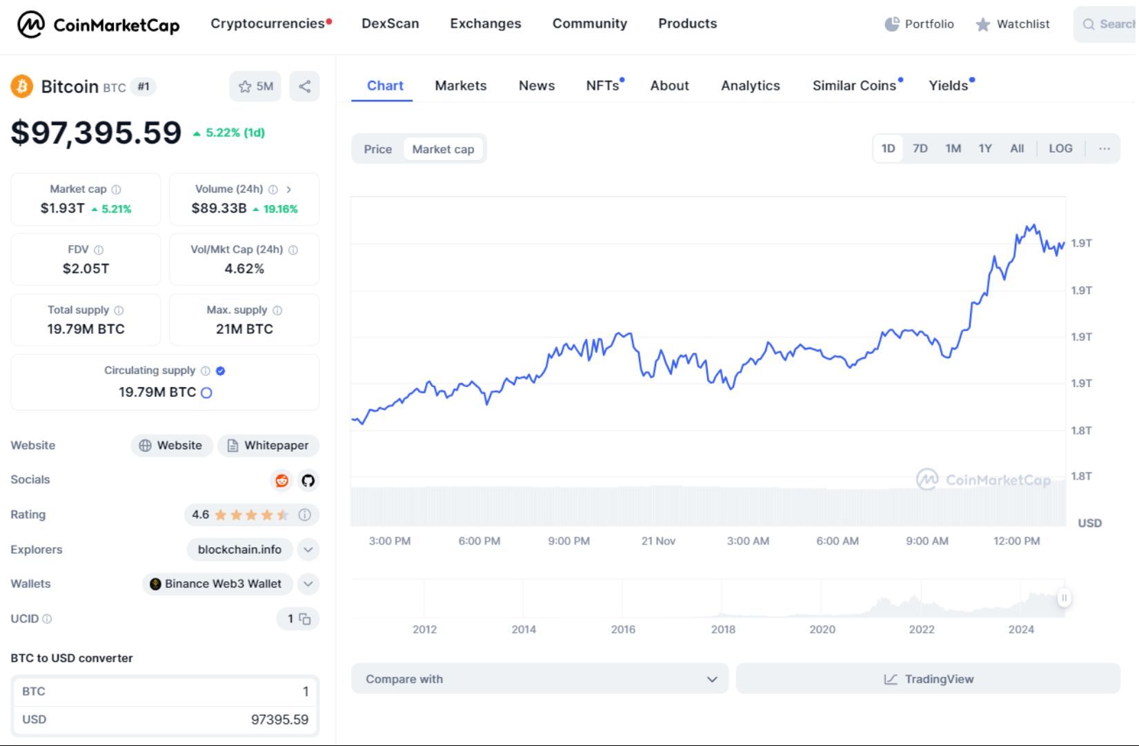 giá bitcoin hôm nay 21 11 2024 2