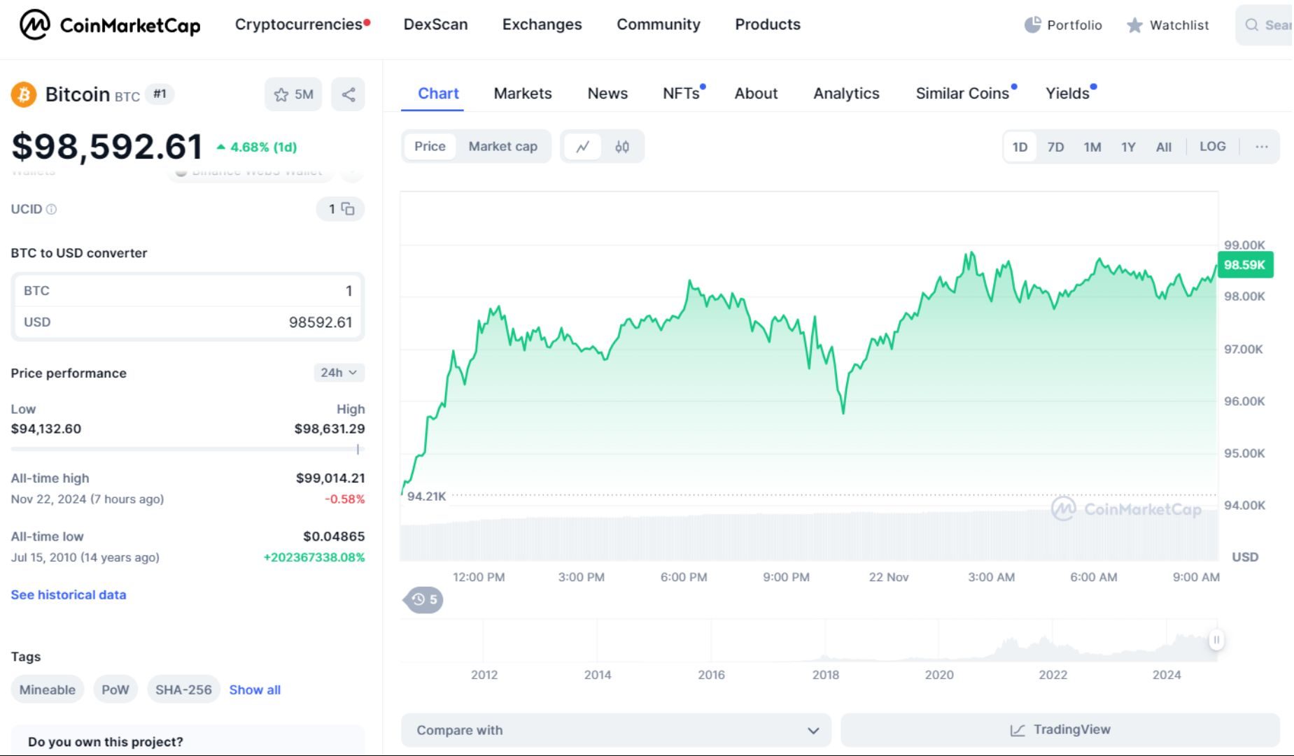 giá bitcoin hôm nay 22 11 2024 1