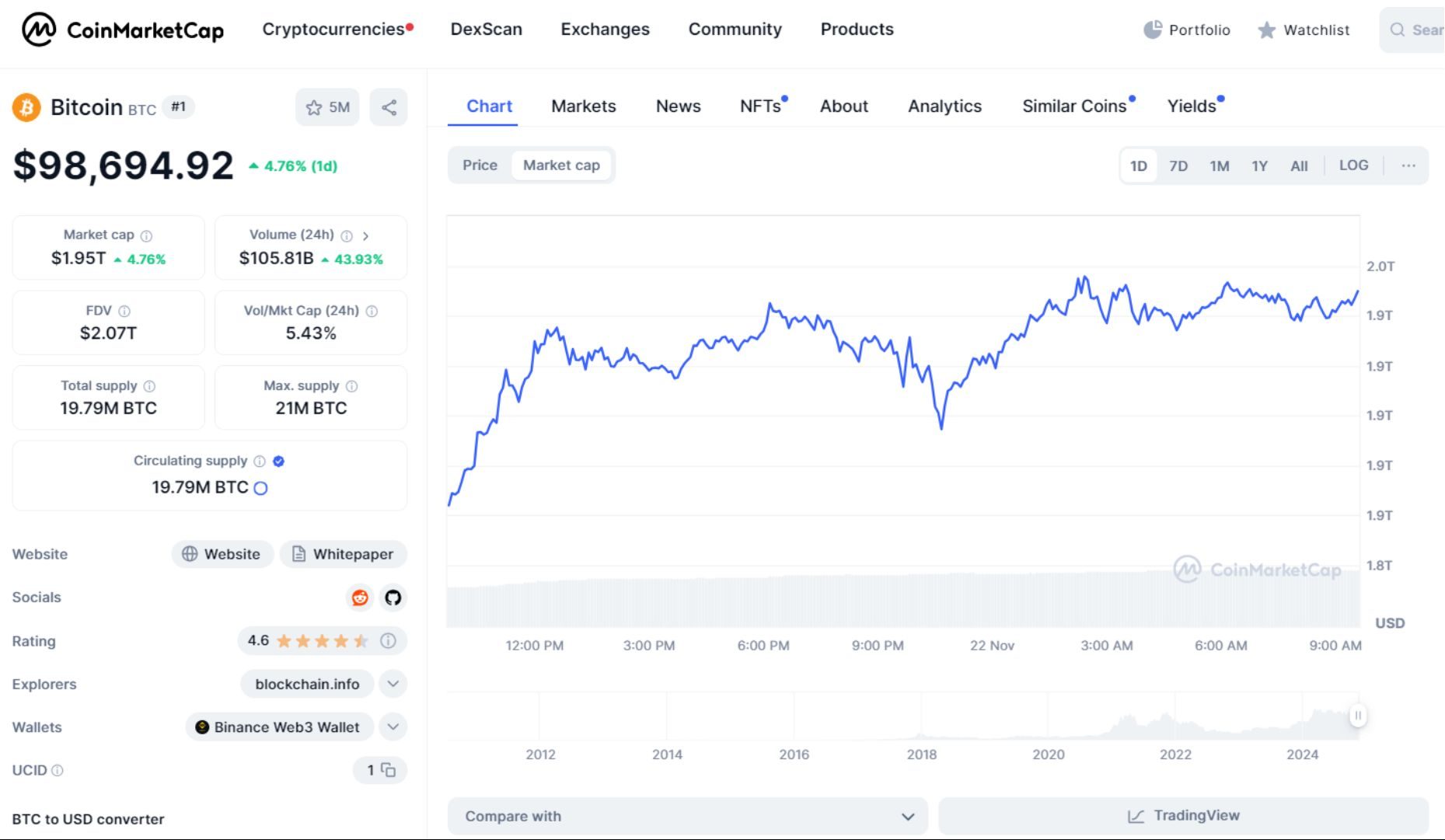 giá bitcoin hôm nay 22 11 2024 2