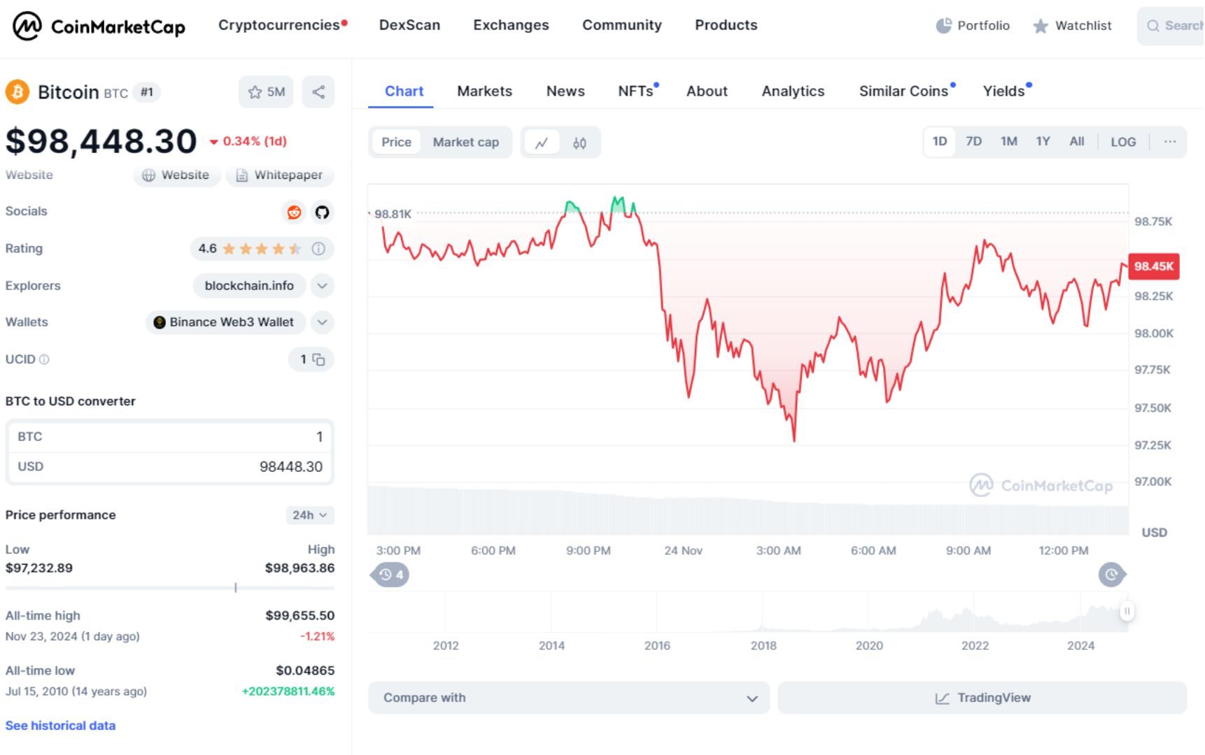 giá bitcoin hôm nay 24 11 2024 1
