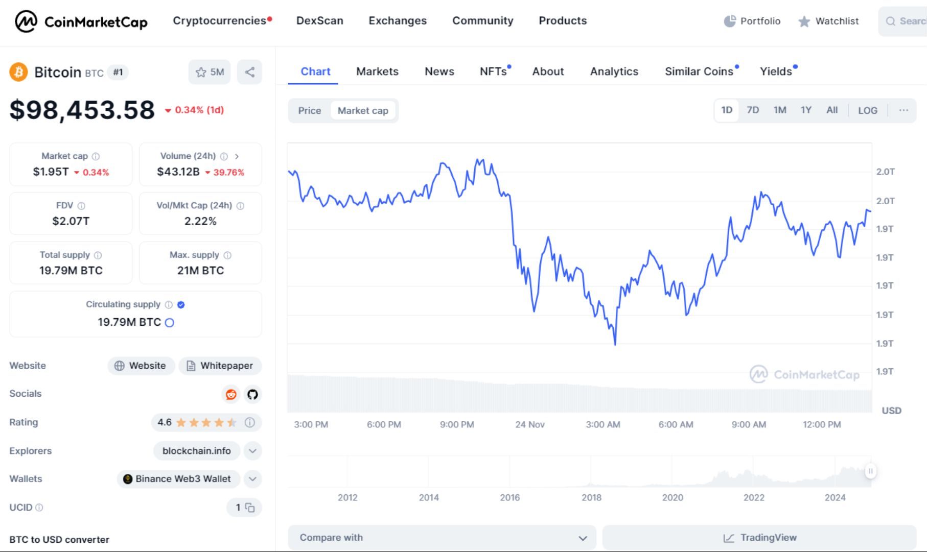 giá bitcoin hôm nay 24 11 2024 2