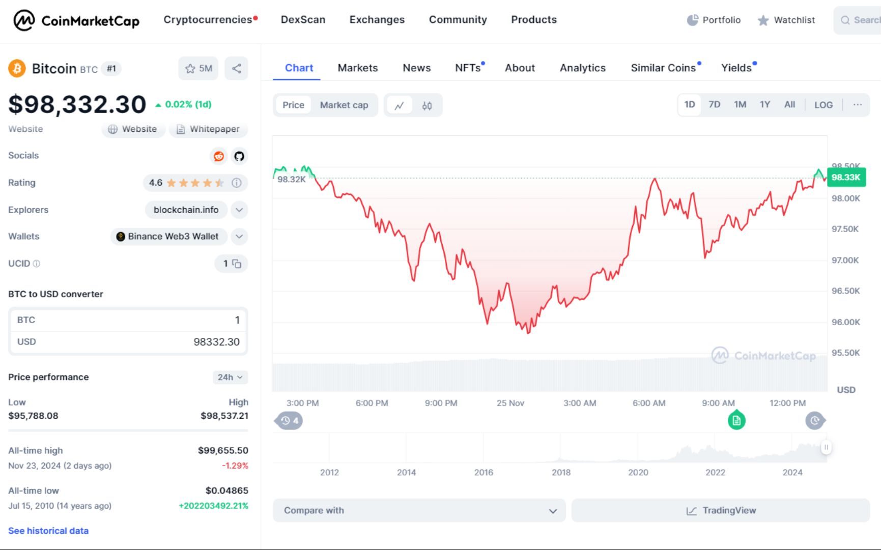 giá bitcoin hôm nay 25 11 2024 1