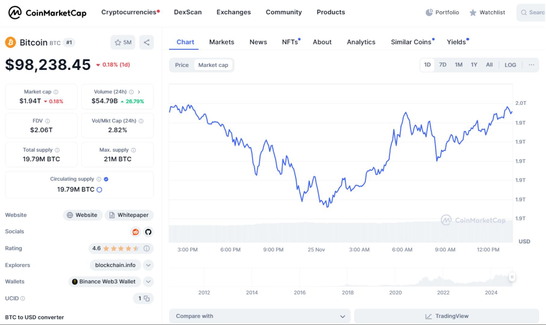 giá bitcoin hôm nay 25 11 2024 2