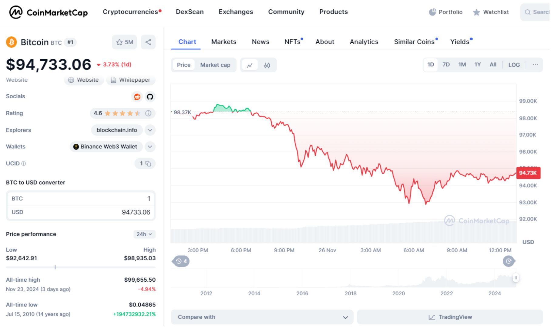 giá bitcoin hôm nay 26 11 2024 1