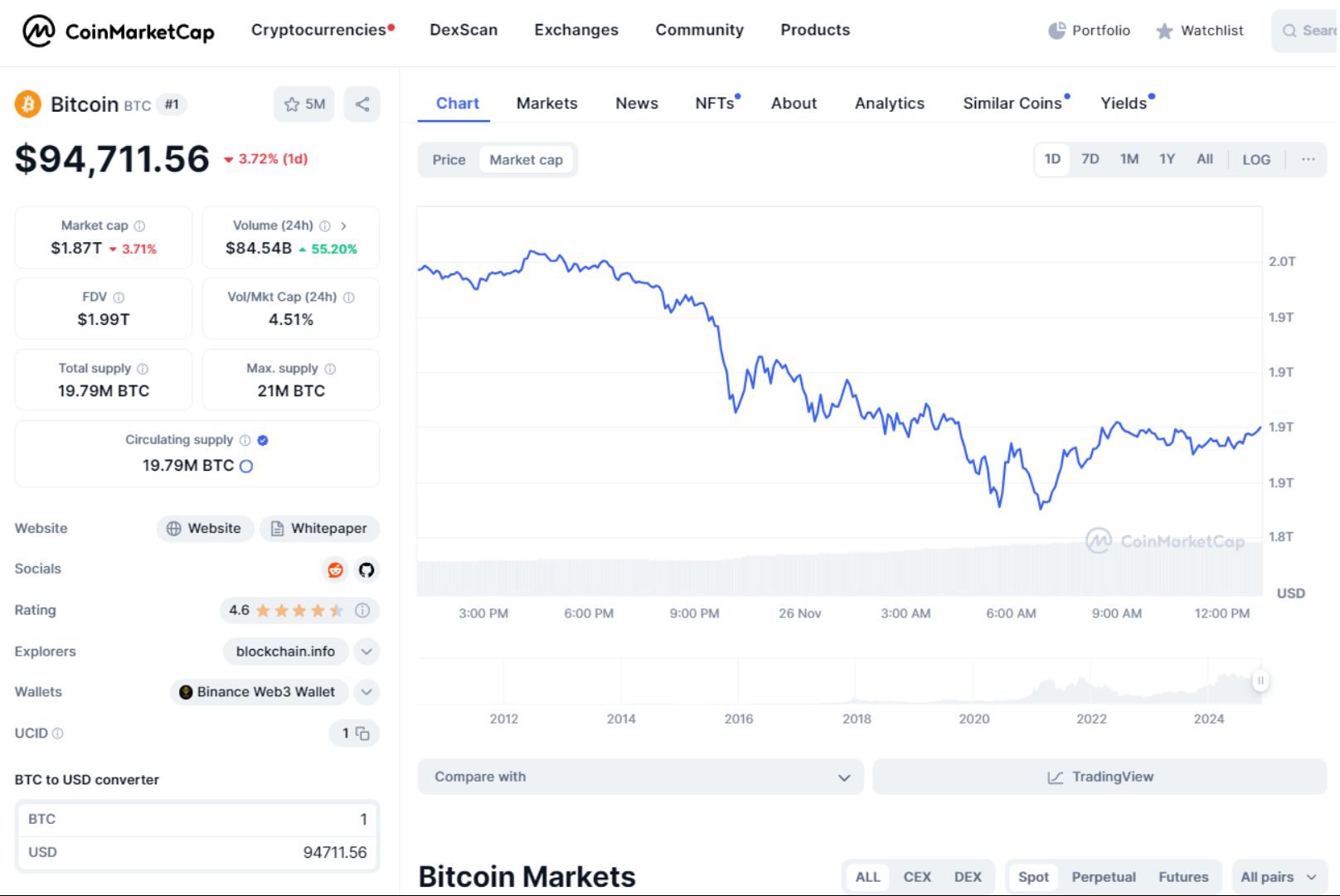 giá bitcoin hôm nay 26 11 2024 2