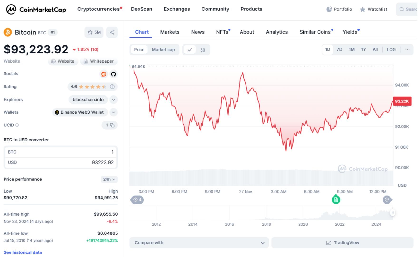 giá bitcoin hôm nay 27 11 2024 1