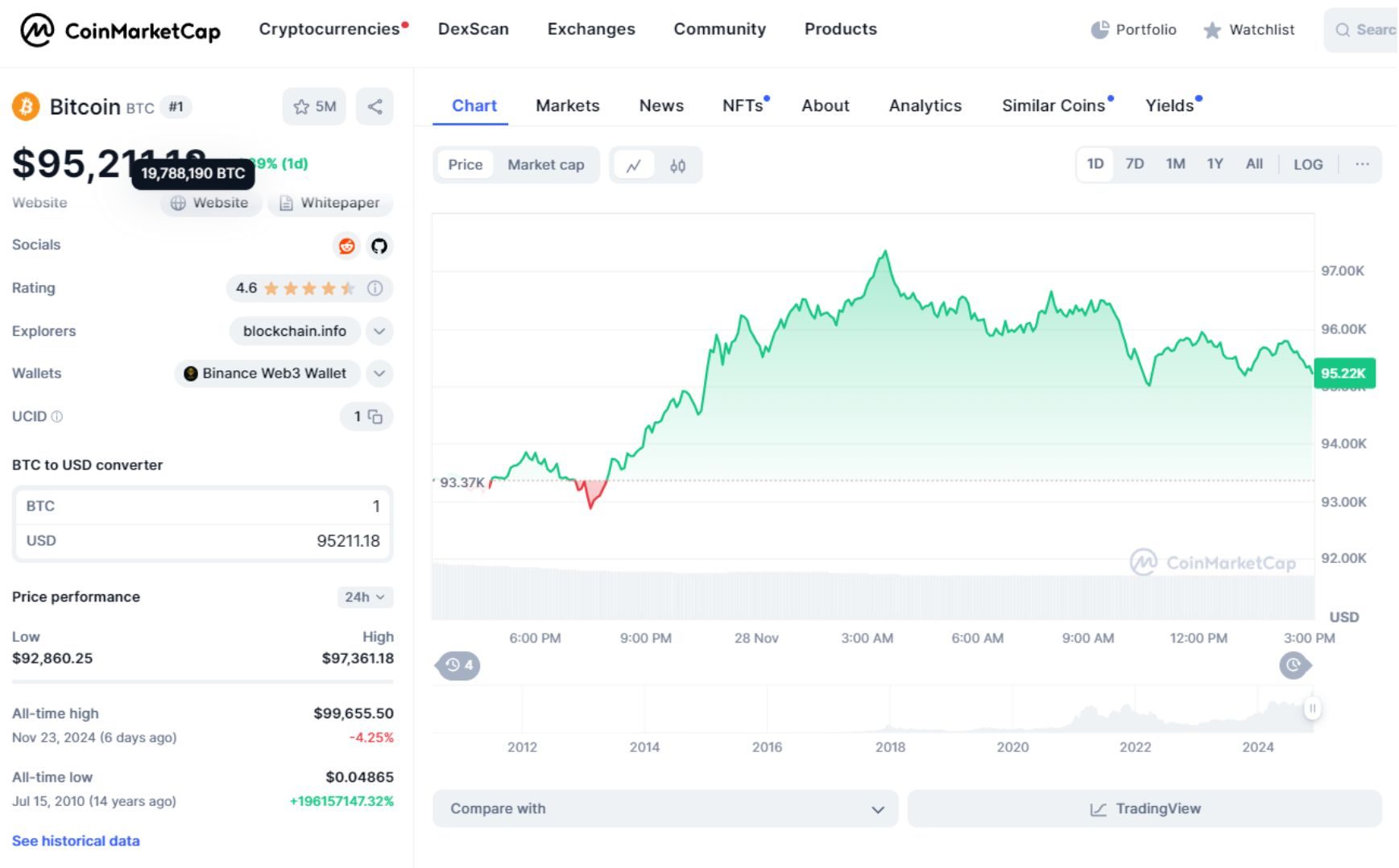 giá bitcoin hôm nay 28 11 2024 1
