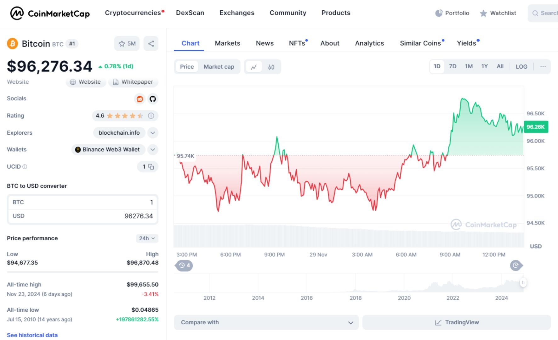 giá bitcoin hôm nay 29 11 2024 1