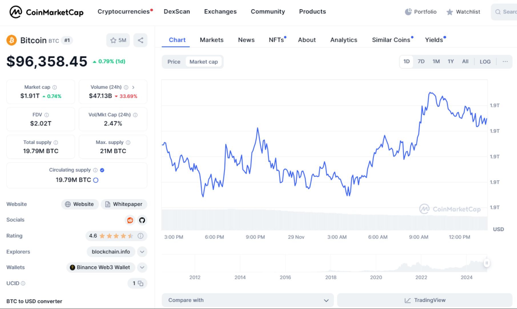 giá bitcoin hôm nay 29 11 2024 2