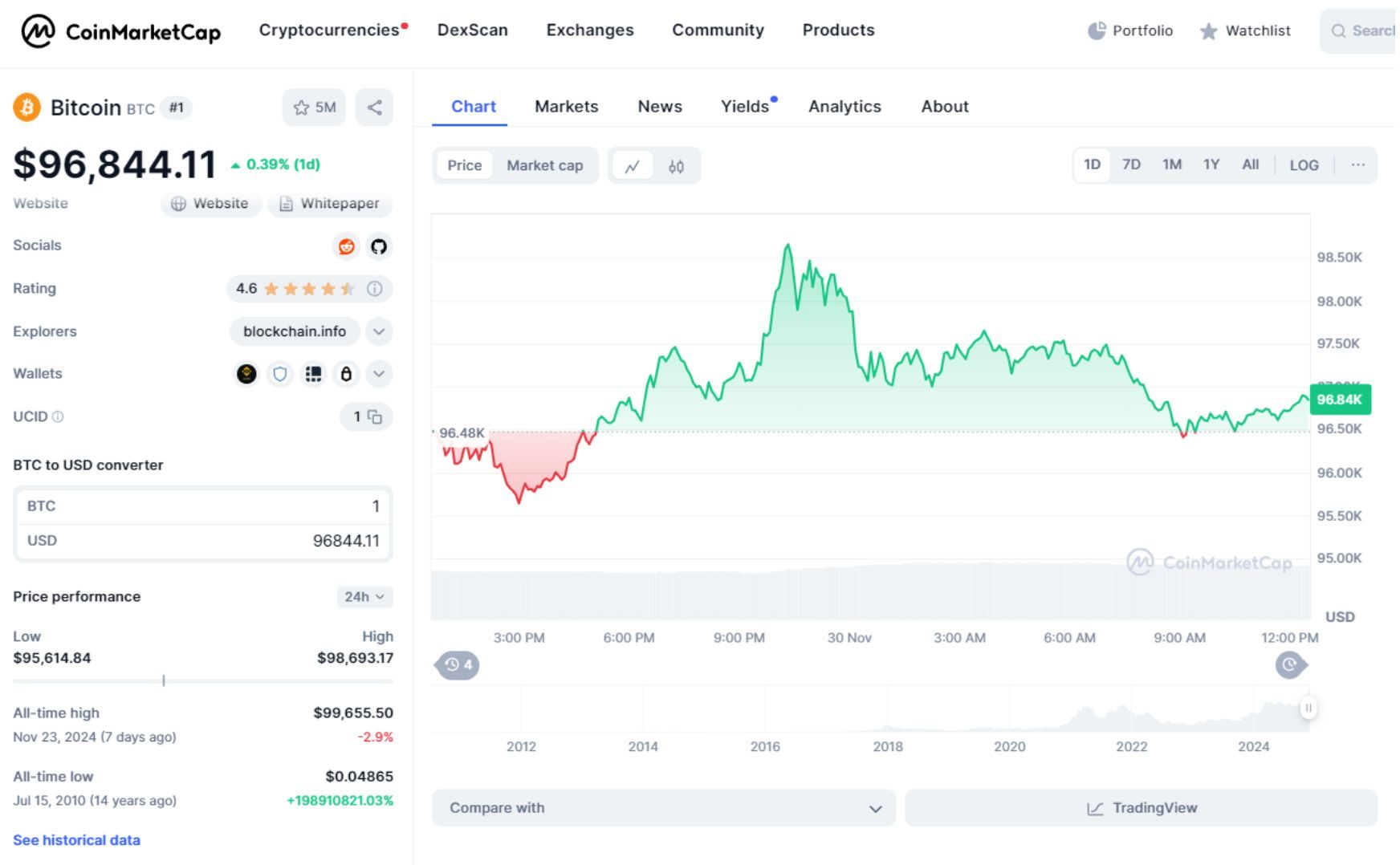 giá bitcoin hôm nay 30 11 2024 1