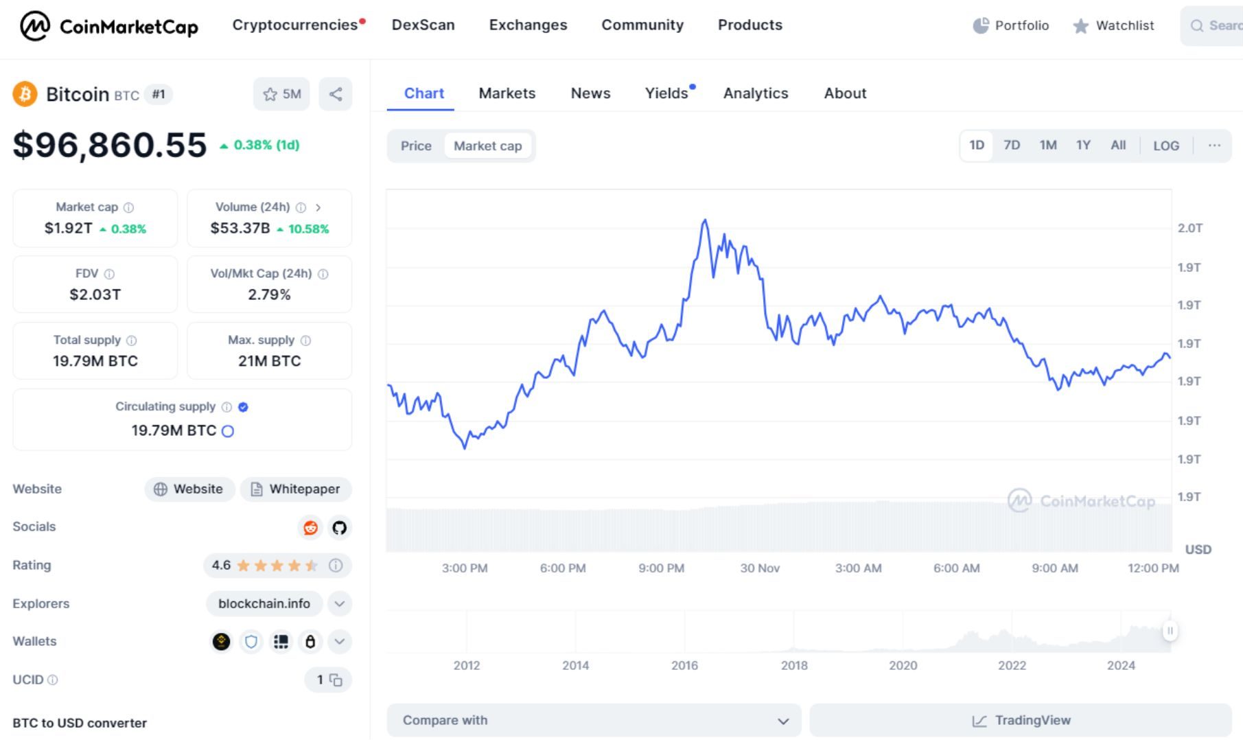 giá bitcoin hôm nay 30 11 2024 2
