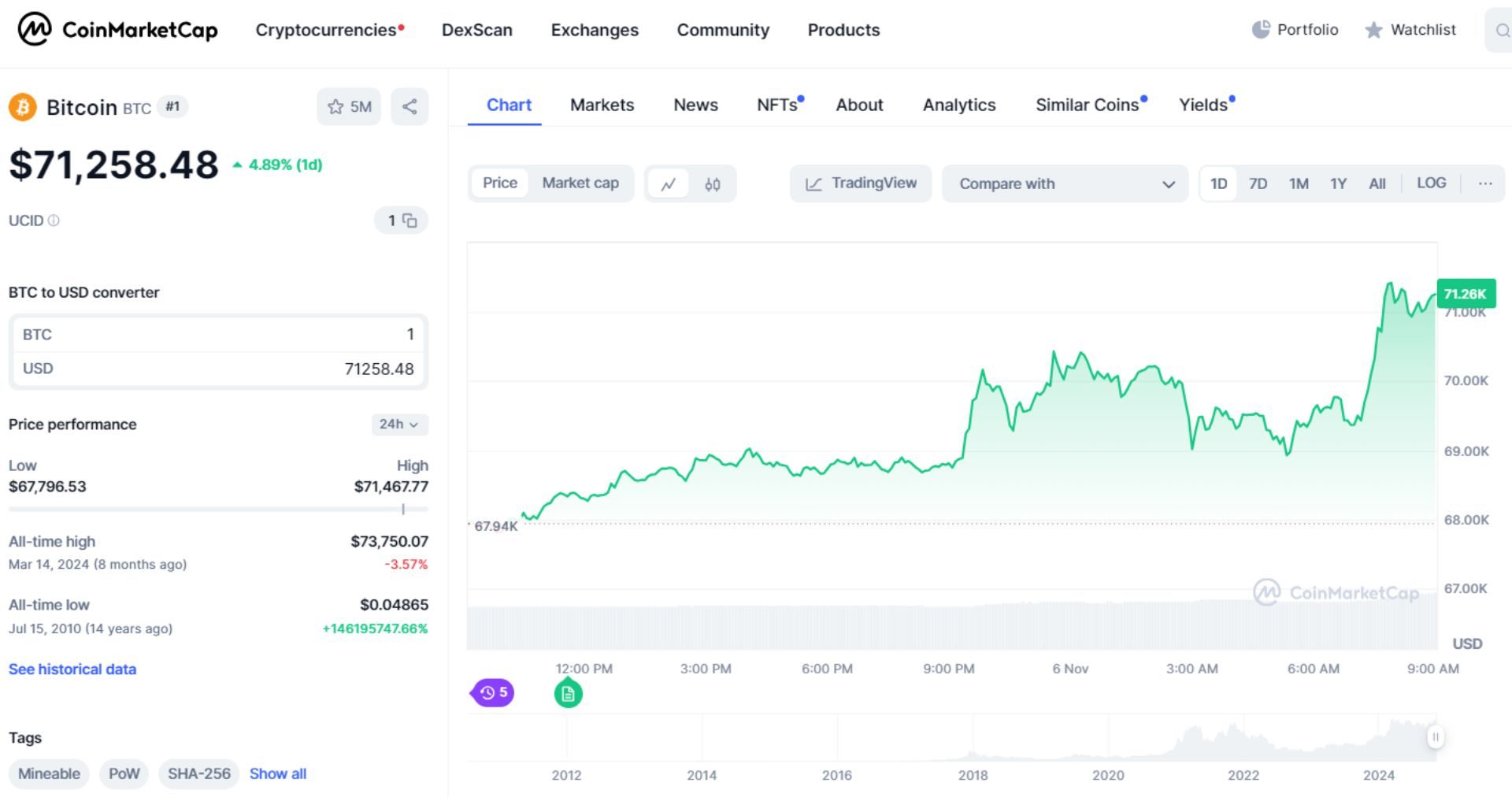 giá bitcoin hôm nay 6 11 2024 1