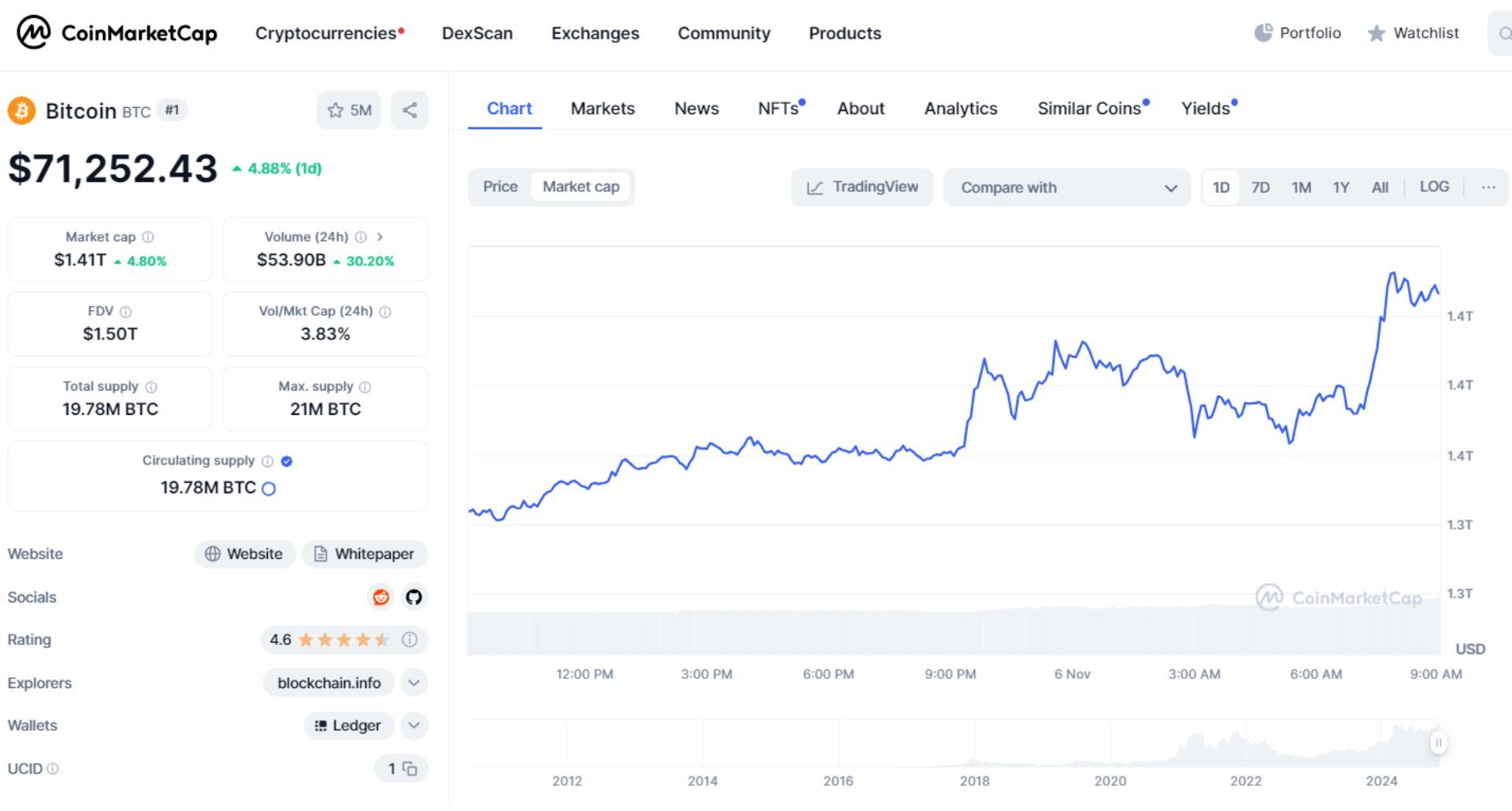 giá bitcoin hôm nay 6 11 2024 2