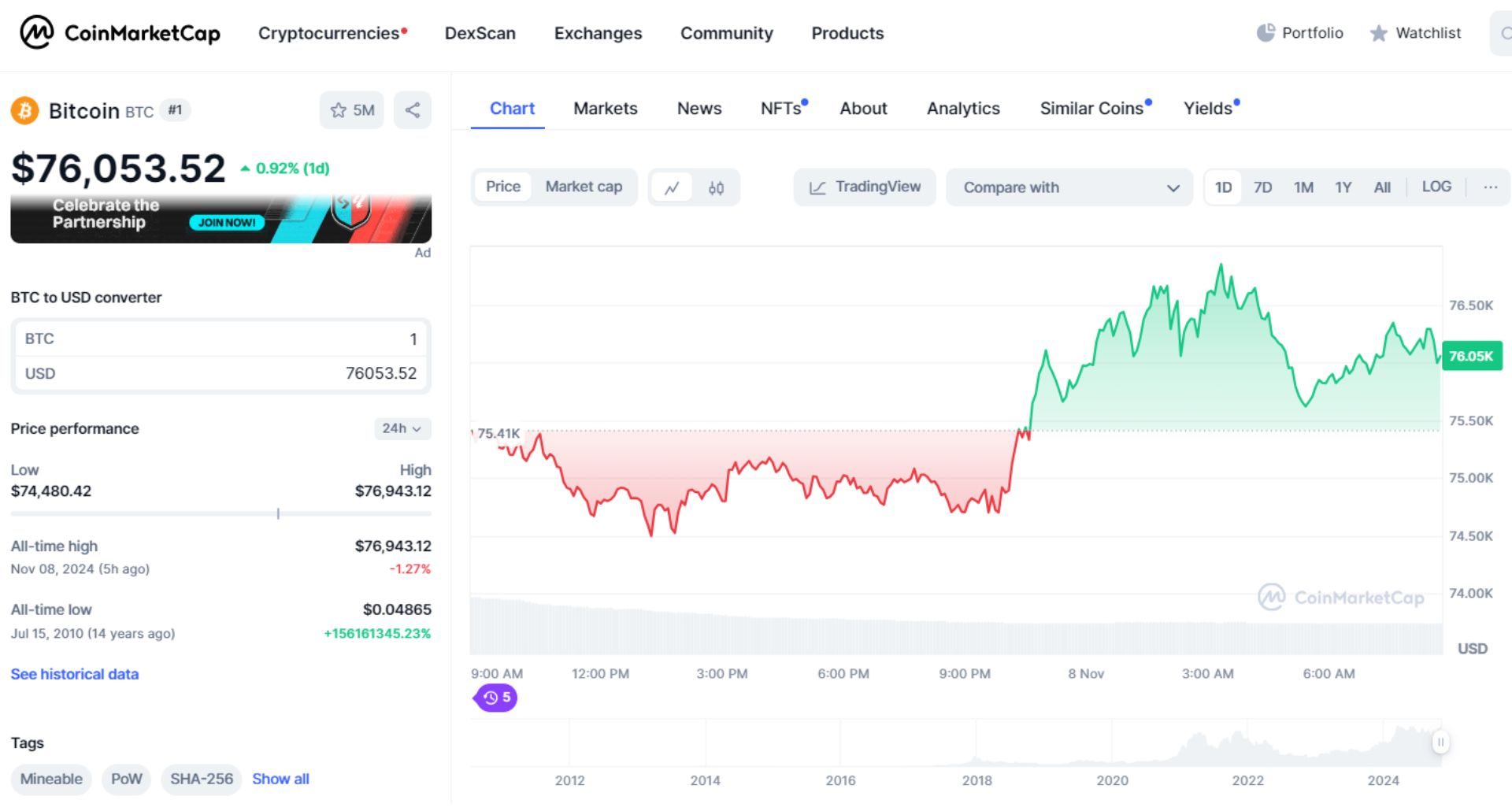 giá bitcoin hôm nay 8 11 2024 1
