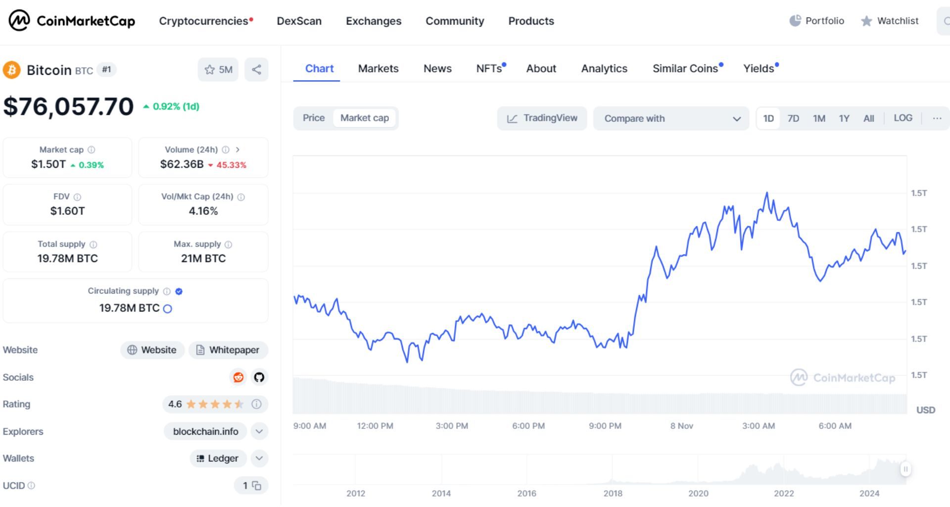 giá bitcoin hôm nay 8 11 2024 2