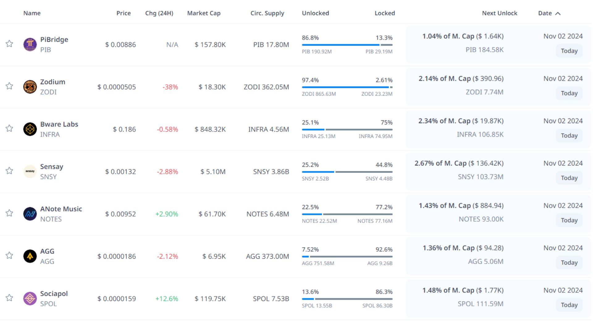 token unlock hôm nay 02 11 2024 1