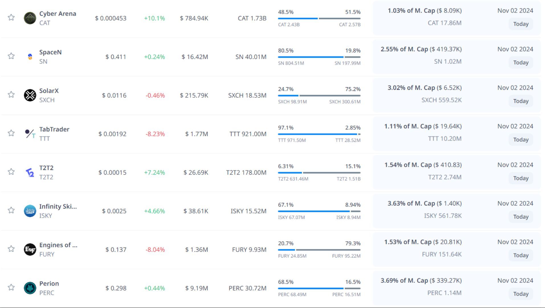 token unlock hôm nay 02 11 2024 2