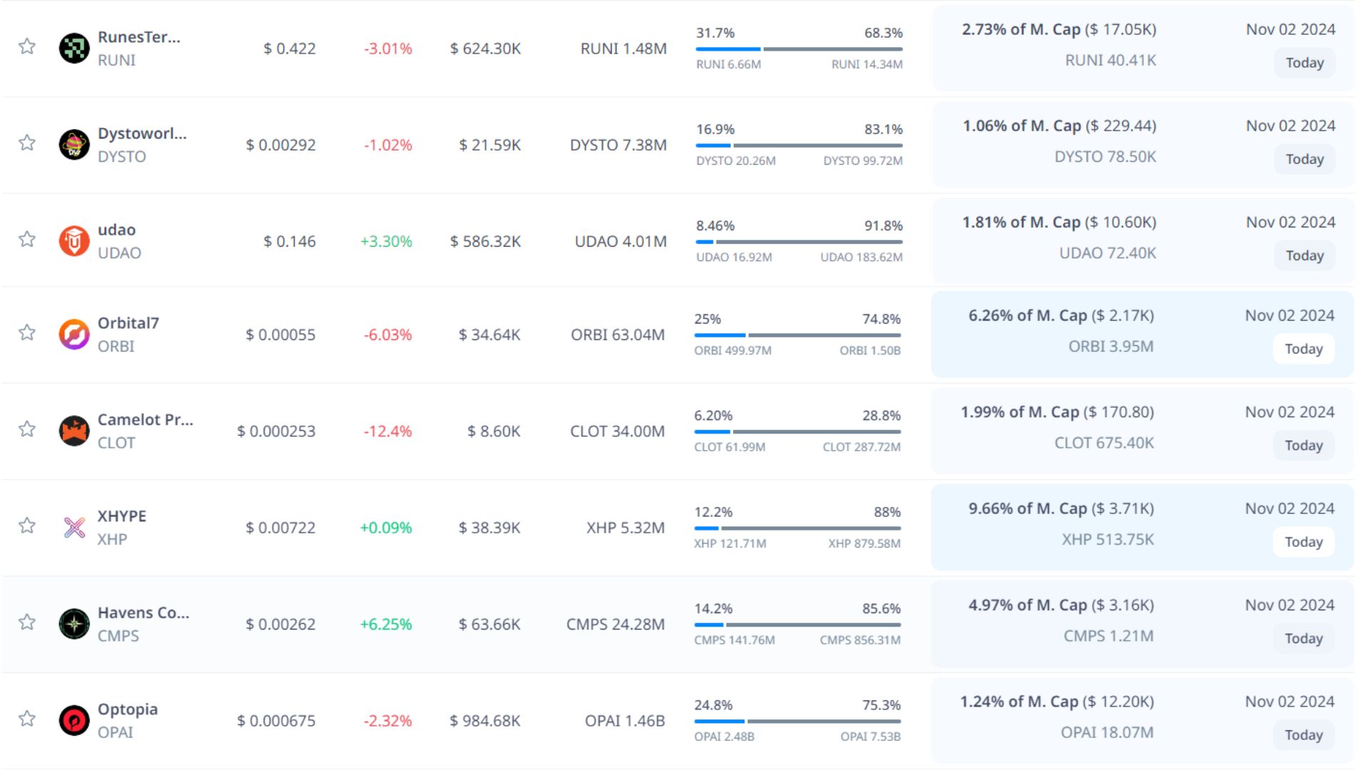 token unlock hôm nay 02 11 2024 7