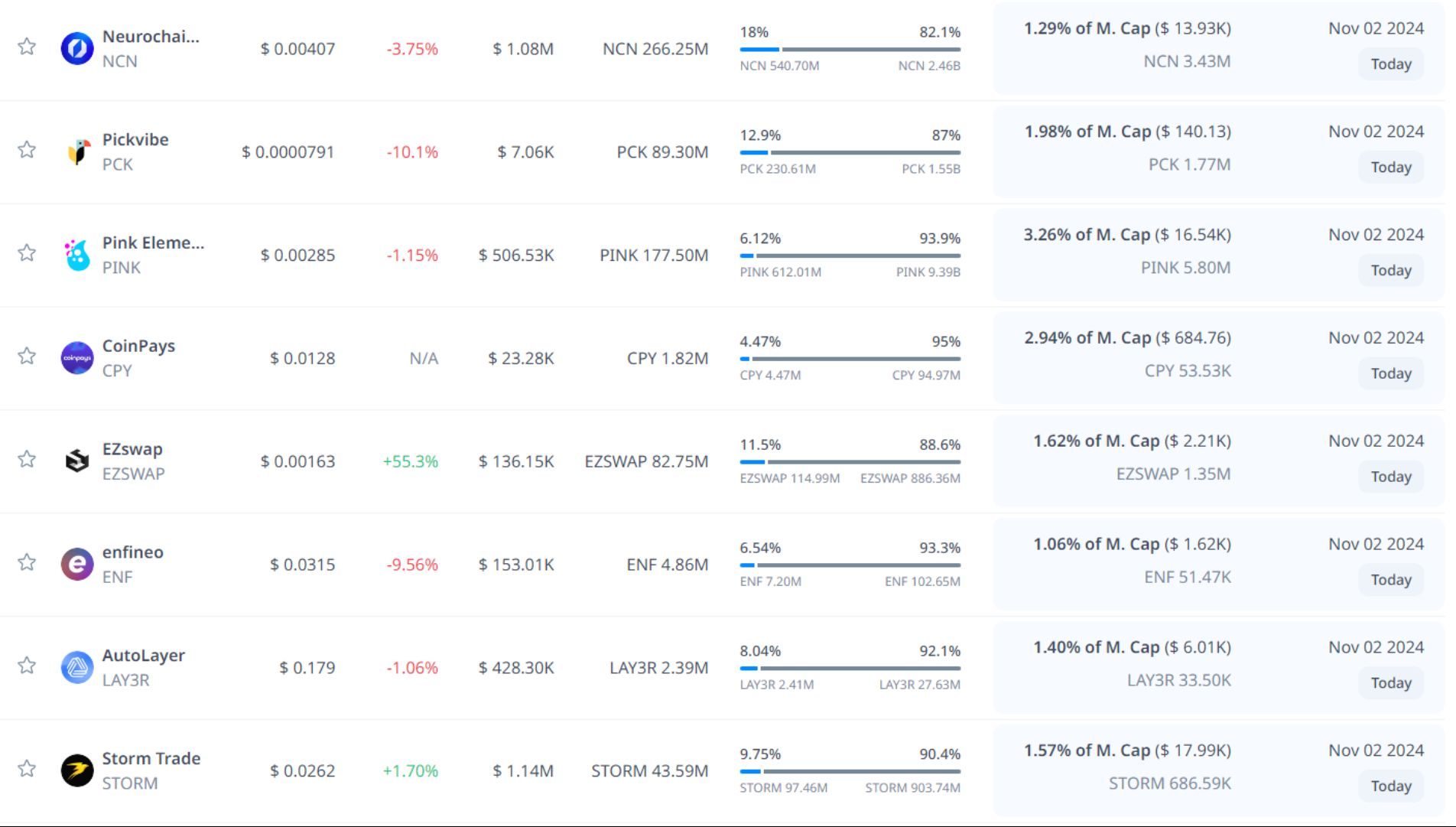 token unlock hôm nay 02 11 2024 9