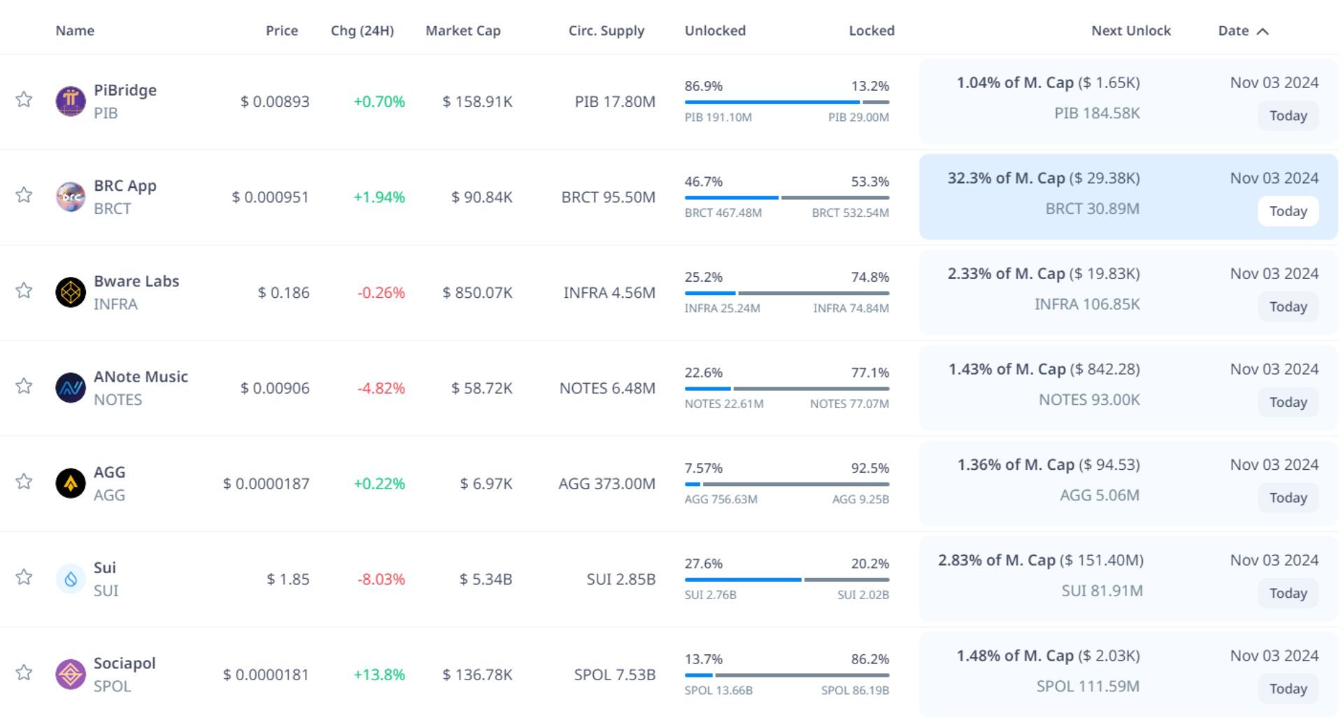 token unlock hôm nay 03 11 2024 1