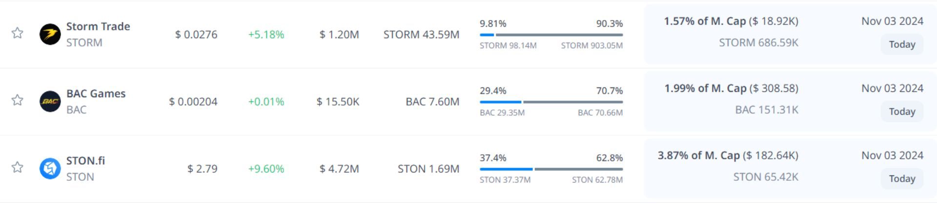 token unlock hôm nay 03 11 2024 10