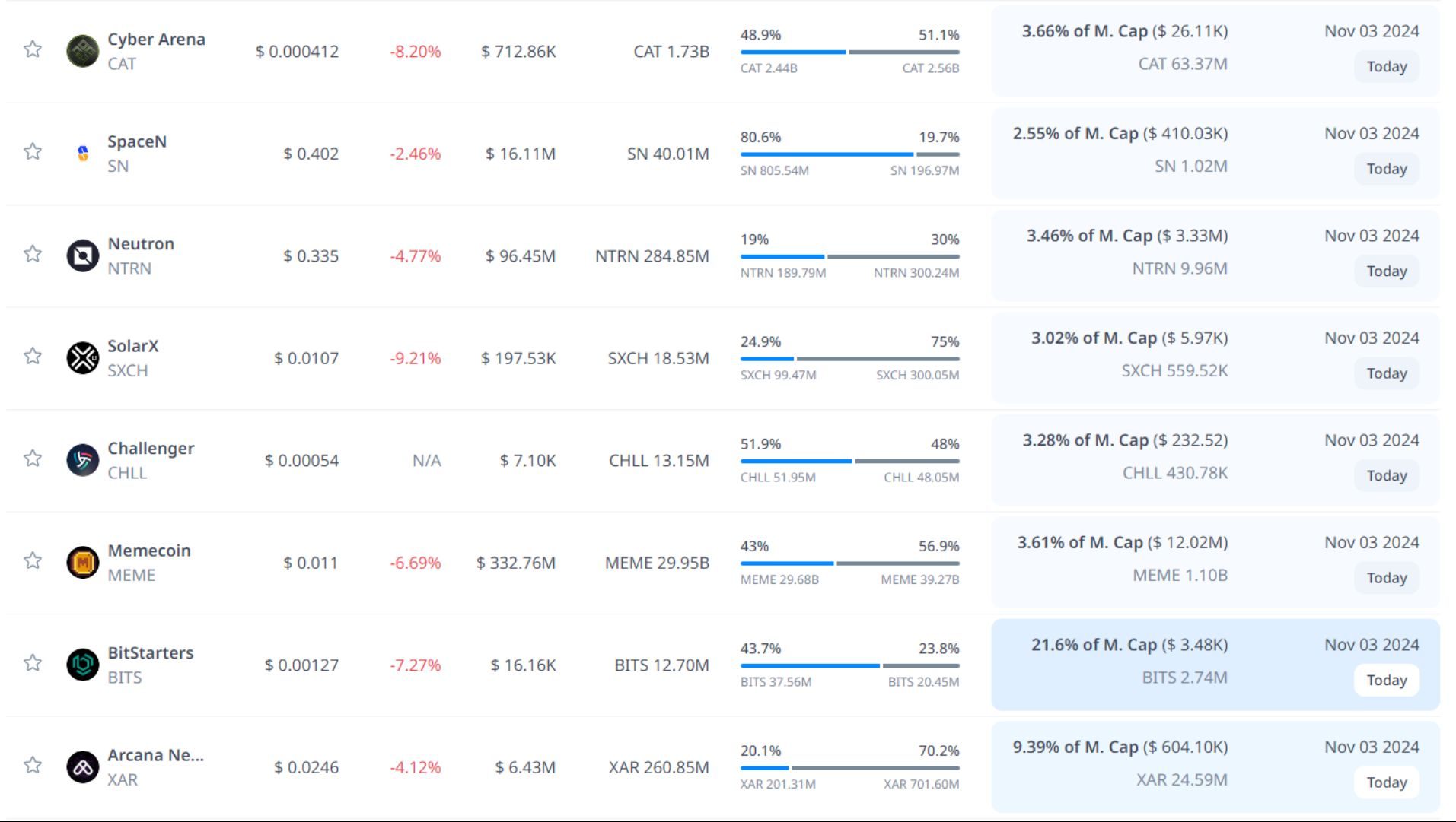 token unlock hôm nay 03 11 2024 2