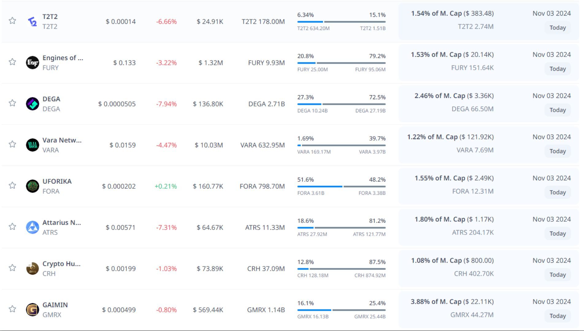 token unlock hôm nay 03 11 2024 3