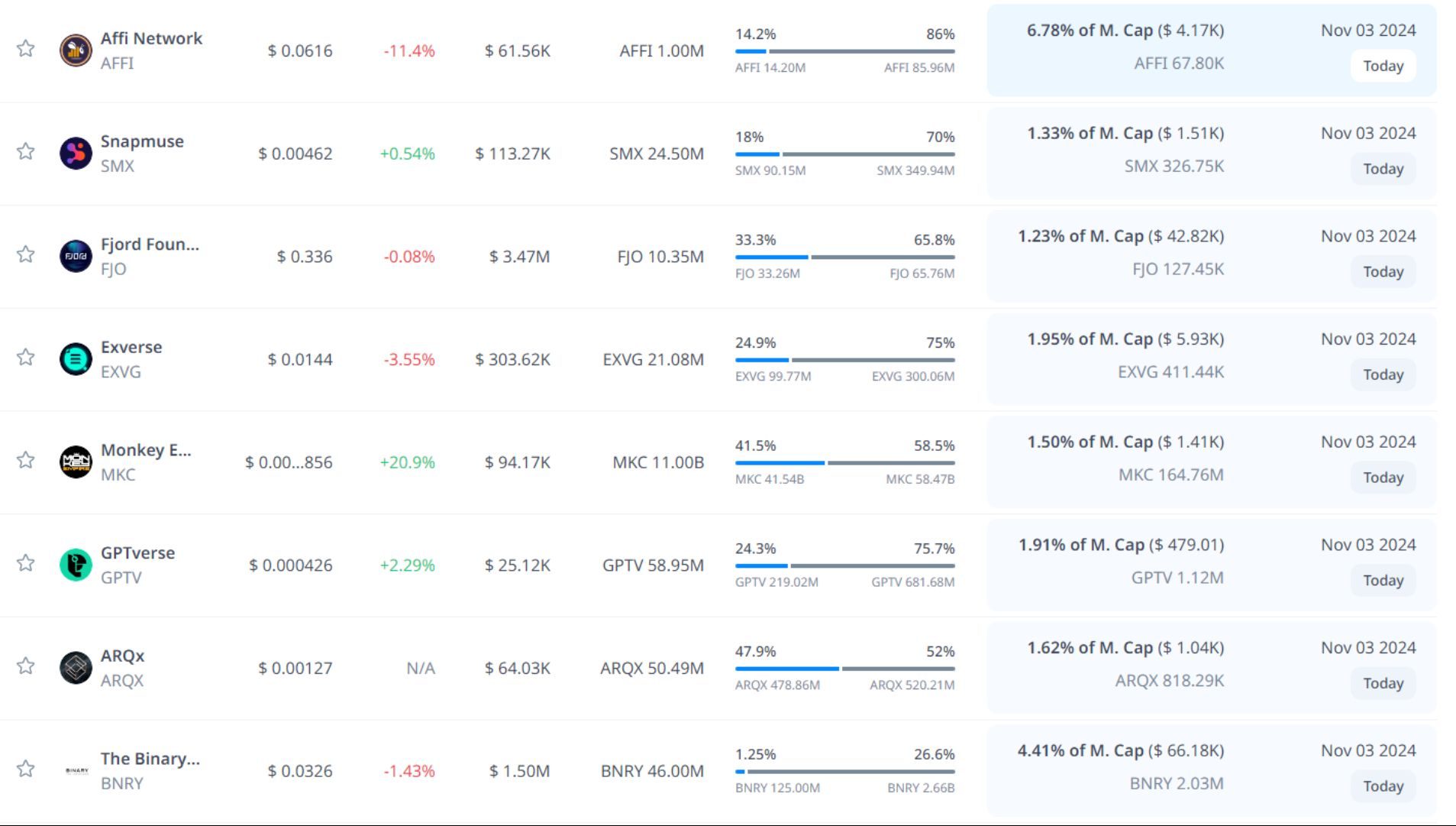 token unlock hôm nay 03 11 2024 5