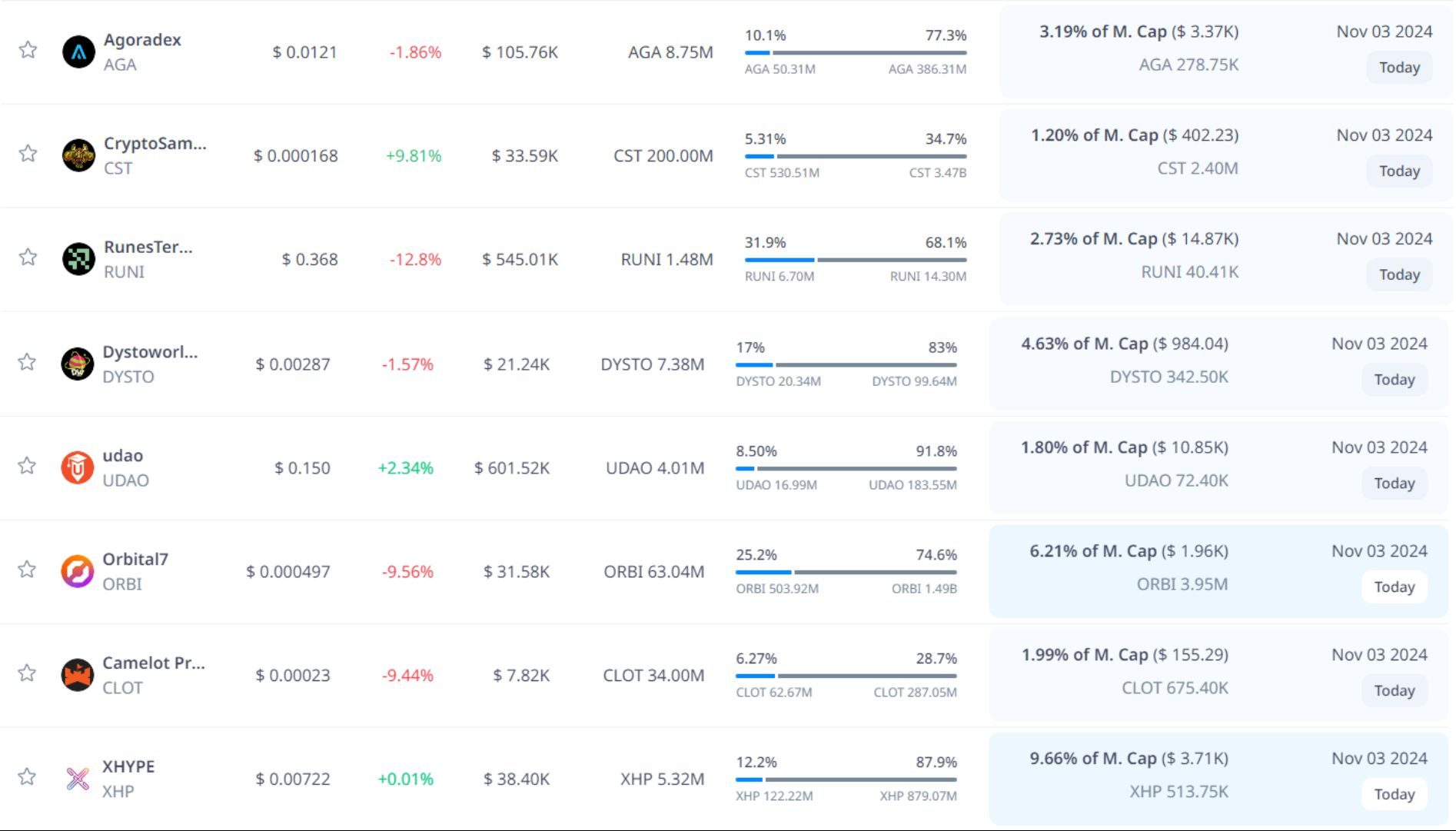 token unlock hôm nay 03 11 2024 7