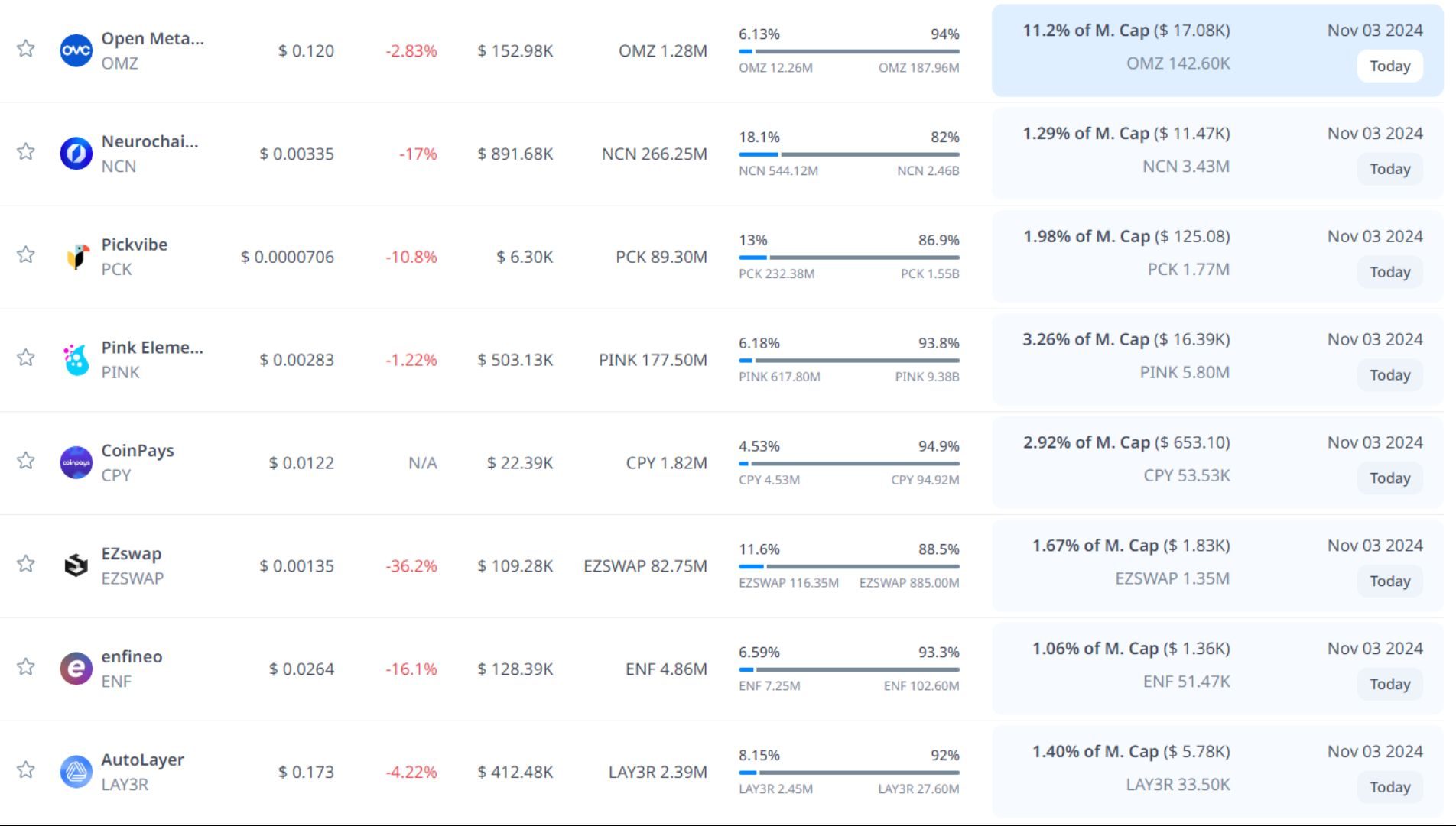 token unlock hôm nay 03 11 2024 9