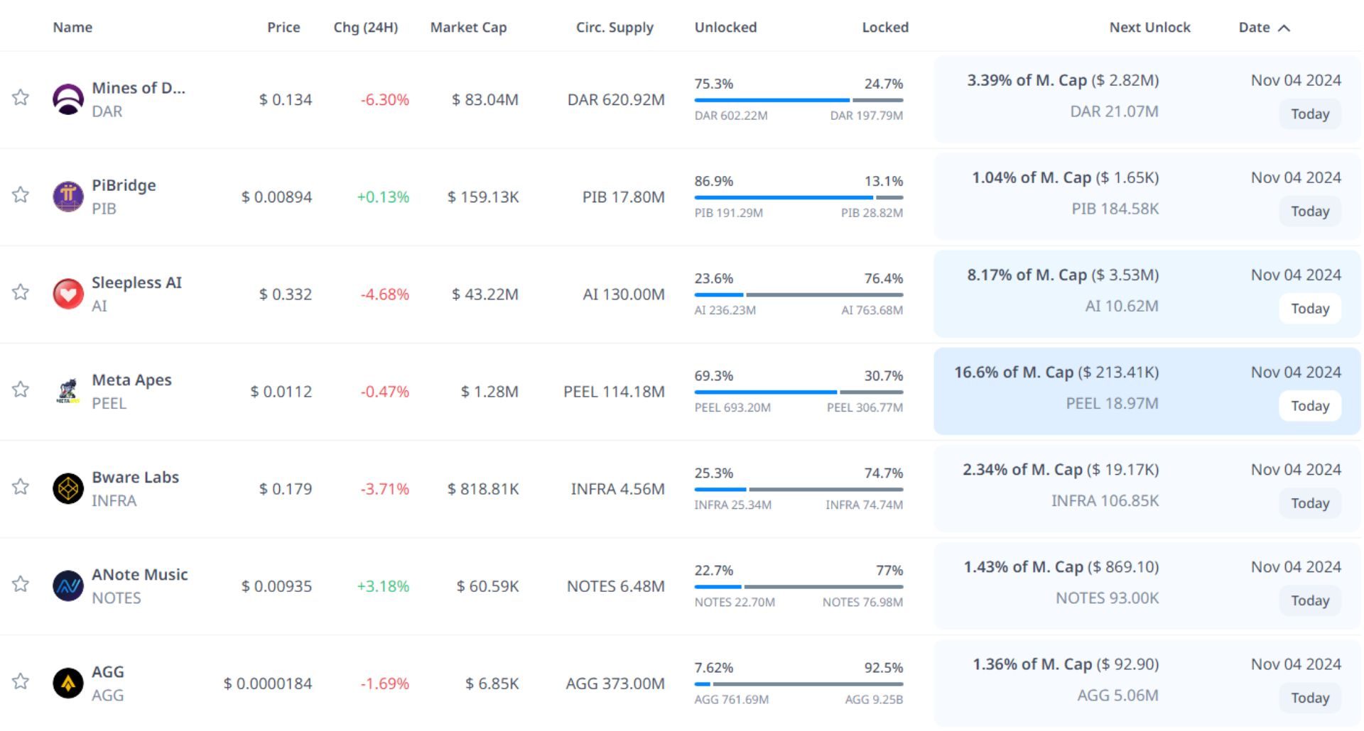 token unlock hôm nay 04 11 2024 1