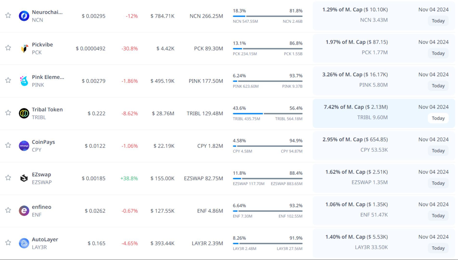 token unlock hôm nay 04 11 2024 10